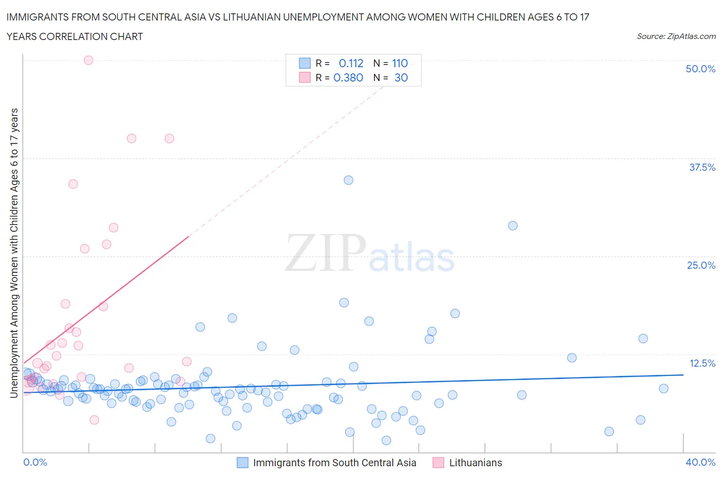 Immigrants from South Central Asia vs Lithuanian Unemployment Among Women with Children Ages 6 to 17 years