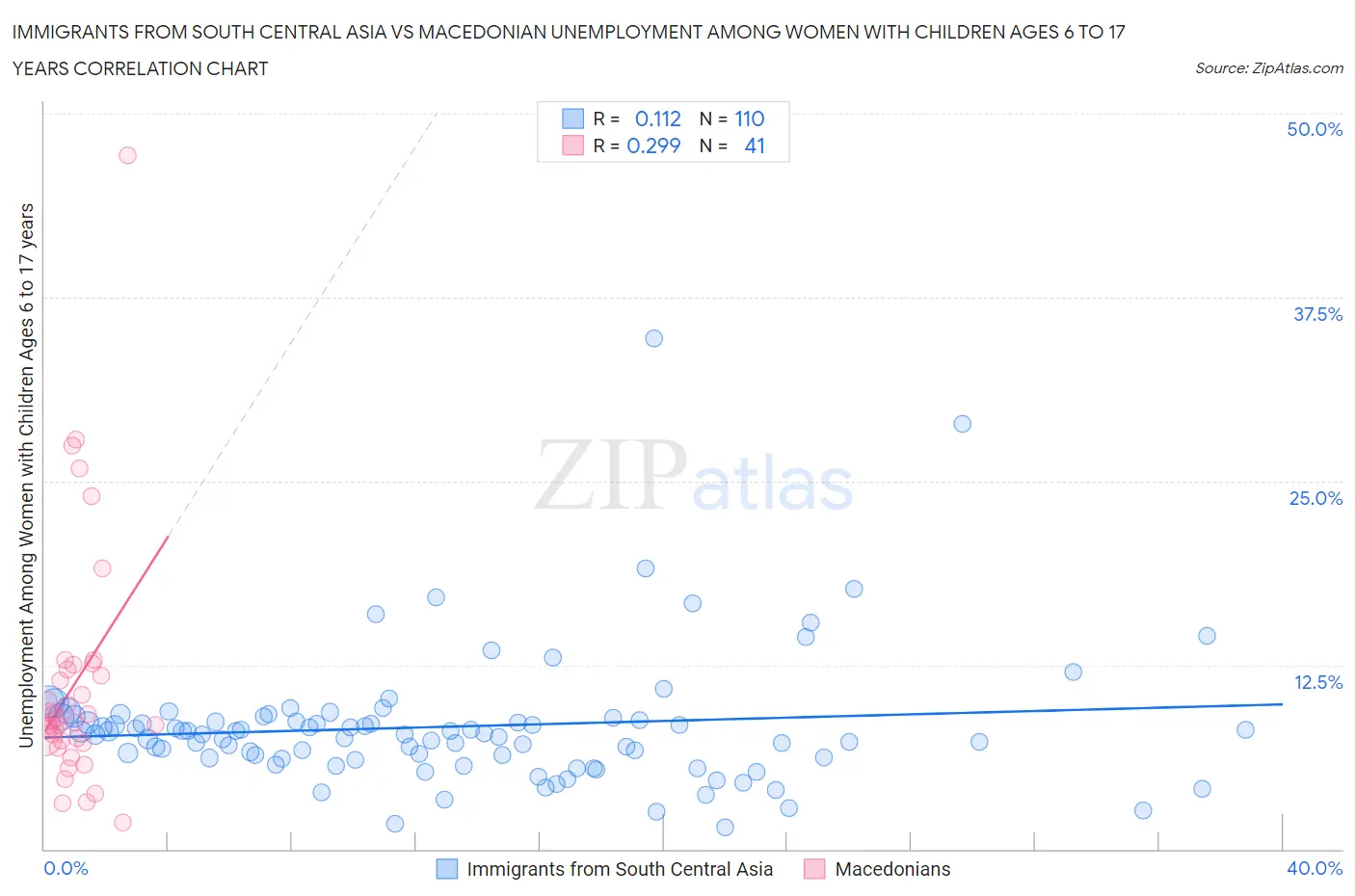 Immigrants from South Central Asia vs Macedonian Unemployment Among Women with Children Ages 6 to 17 years