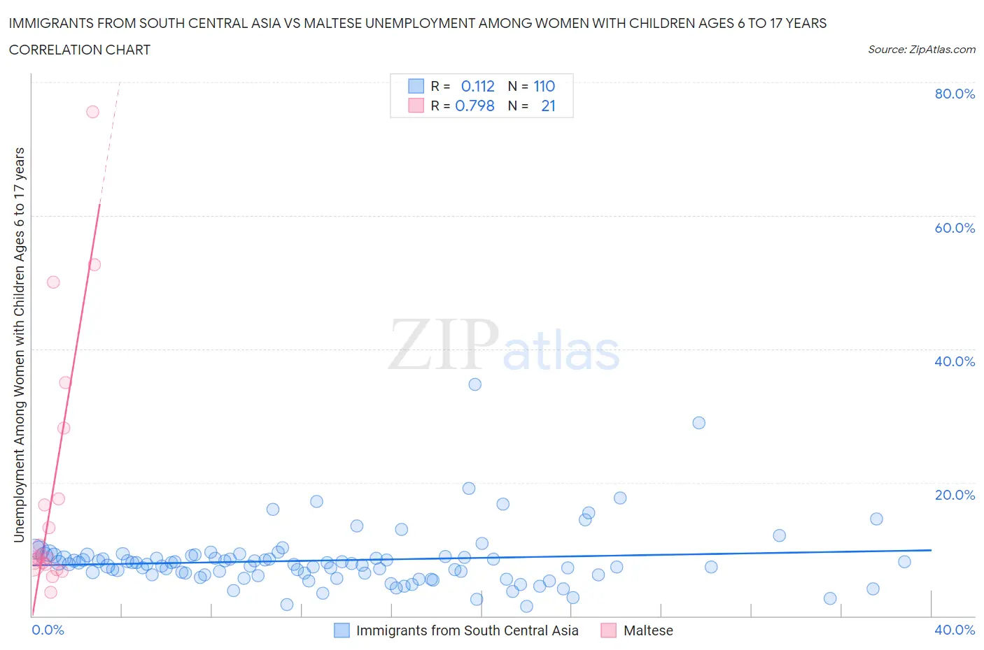 Immigrants from South Central Asia vs Maltese Unemployment Among Women with Children Ages 6 to 17 years