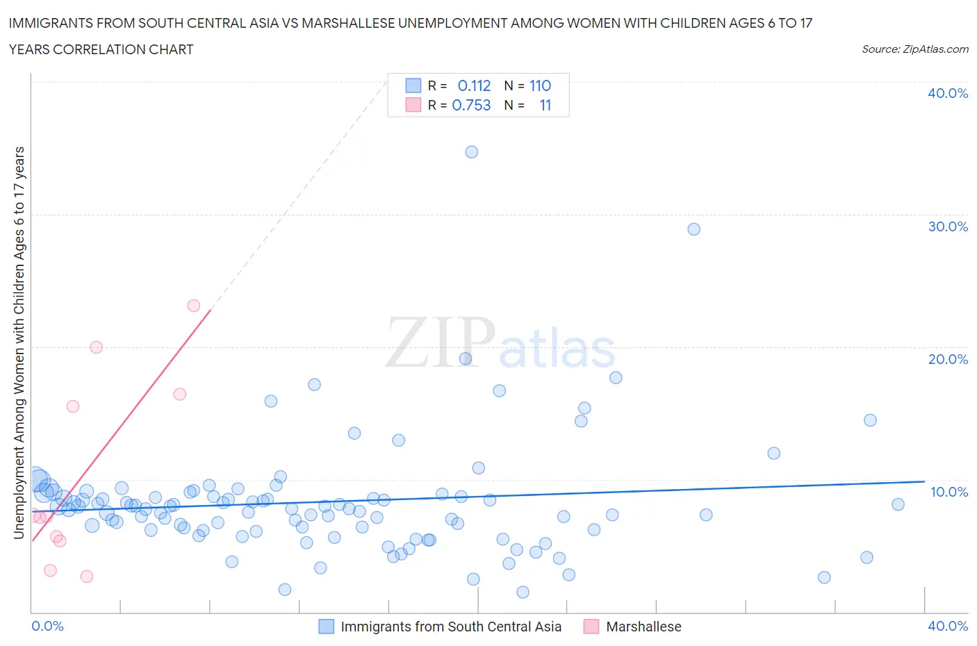 Immigrants from South Central Asia vs Marshallese Unemployment Among Women with Children Ages 6 to 17 years