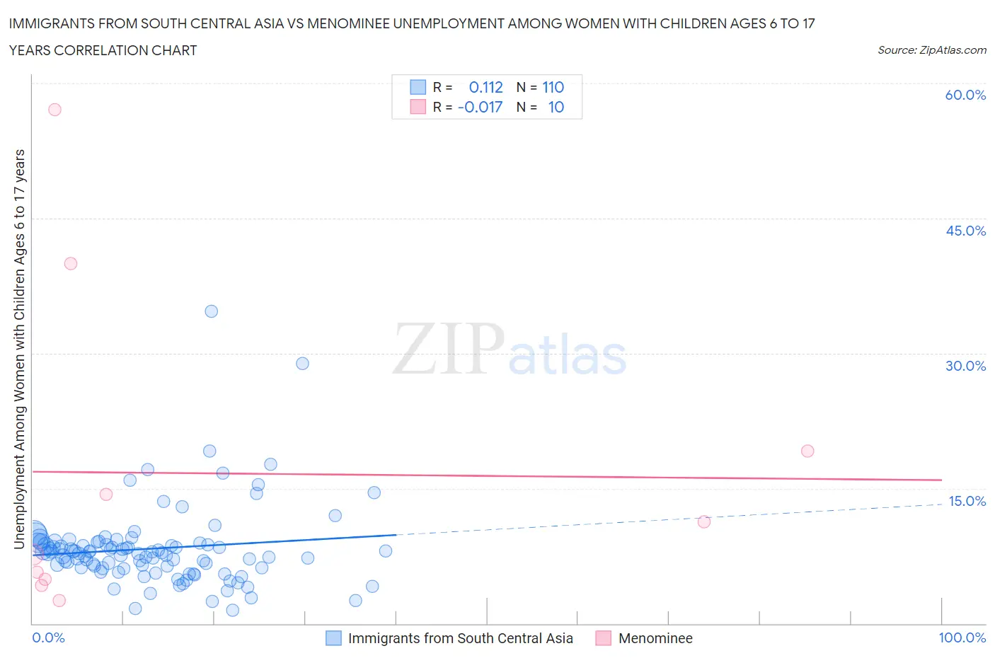 Immigrants from South Central Asia vs Menominee Unemployment Among Women with Children Ages 6 to 17 years