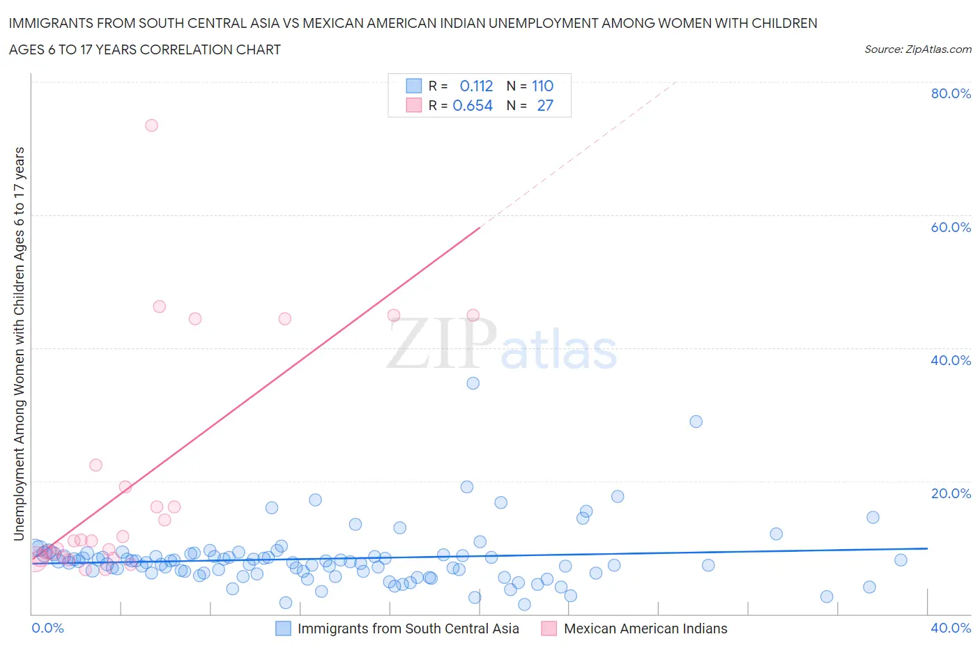 Immigrants from South Central Asia vs Mexican American Indian Unemployment Among Women with Children Ages 6 to 17 years