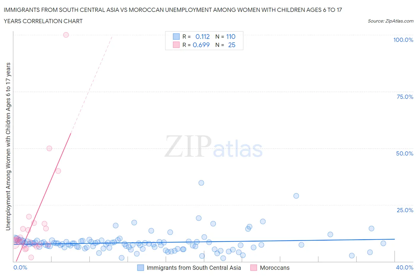 Immigrants from South Central Asia vs Moroccan Unemployment Among Women with Children Ages 6 to 17 years