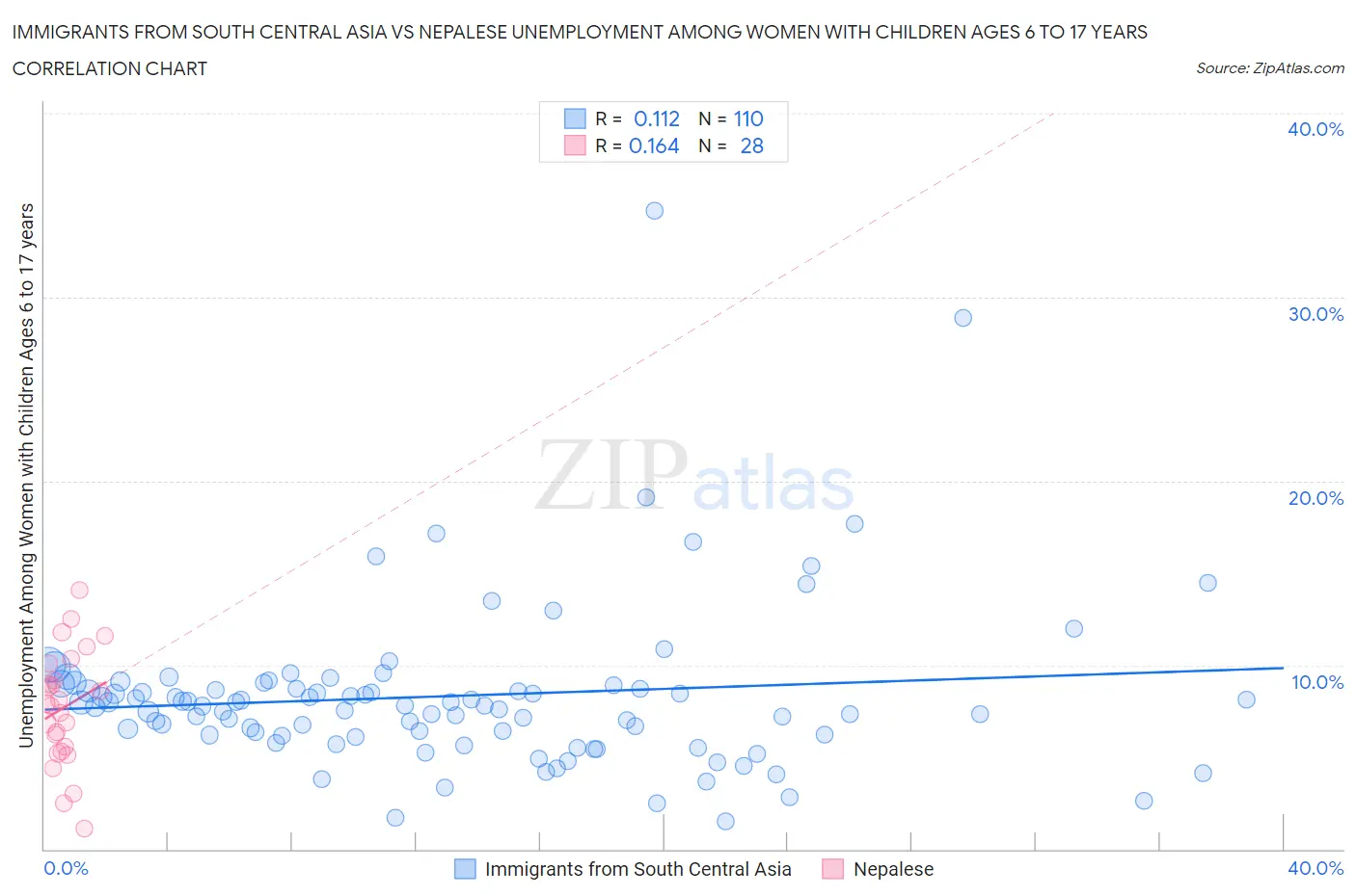 Immigrants from South Central Asia vs Nepalese Unemployment Among Women with Children Ages 6 to 17 years