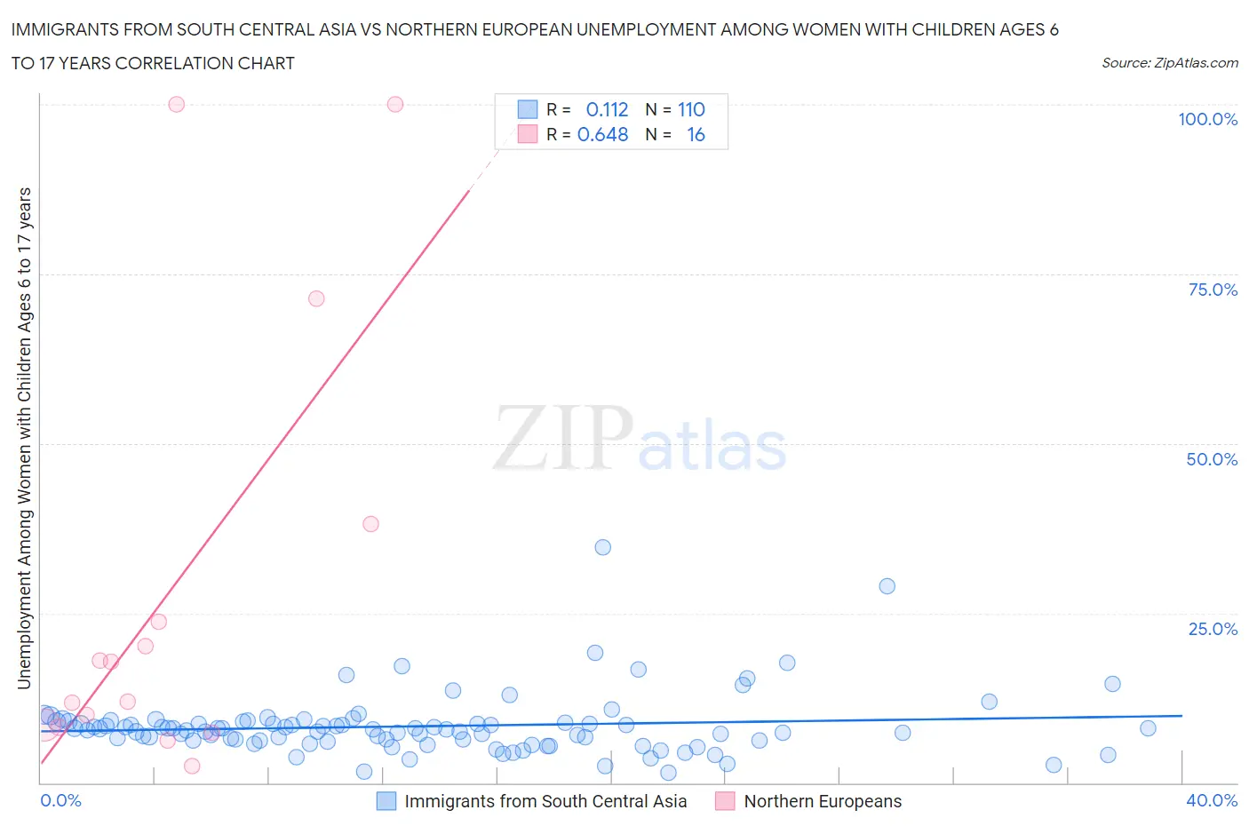 Immigrants from South Central Asia vs Northern European Unemployment Among Women with Children Ages 6 to 17 years