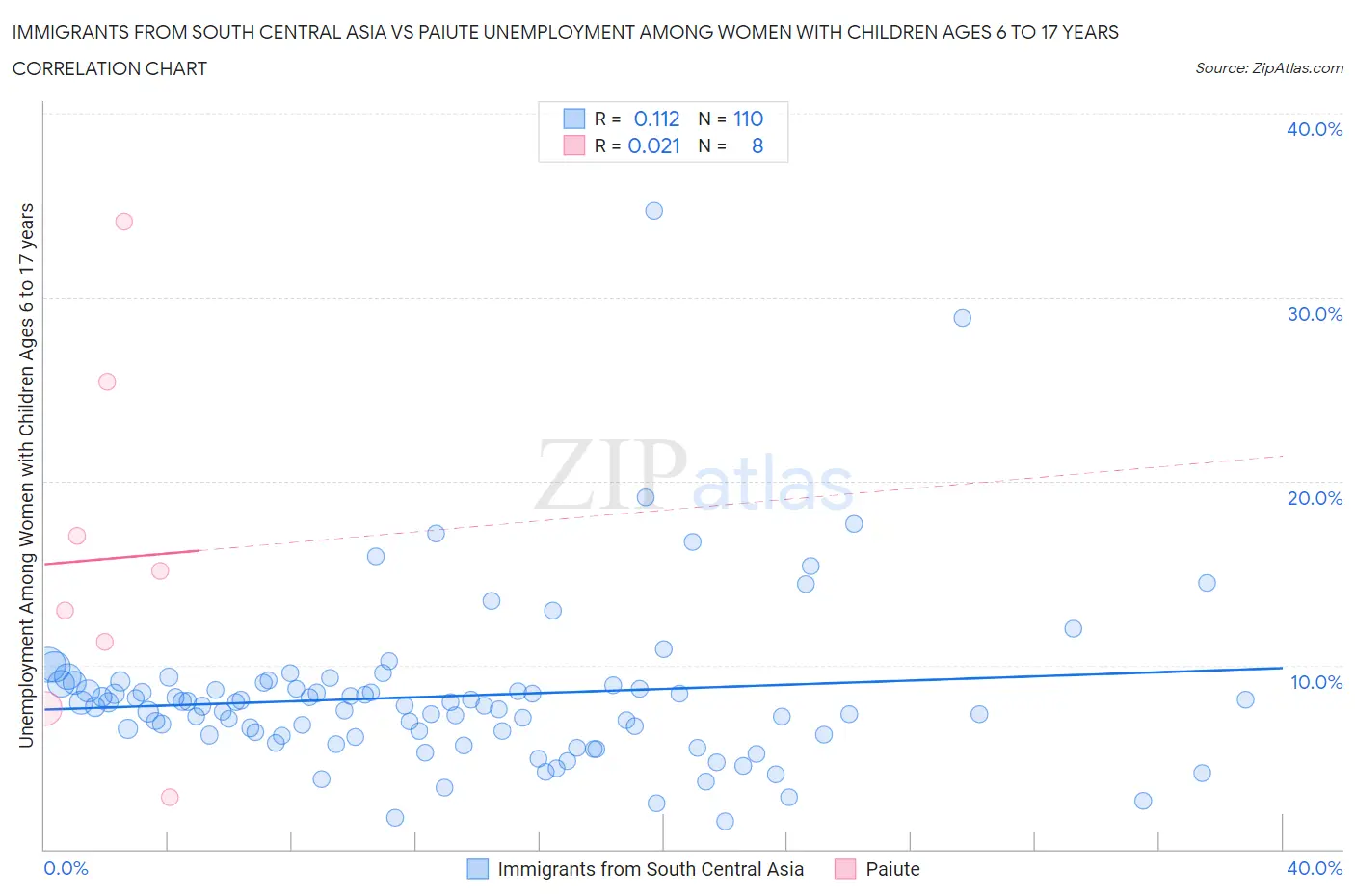 Immigrants from South Central Asia vs Paiute Unemployment Among Women with Children Ages 6 to 17 years