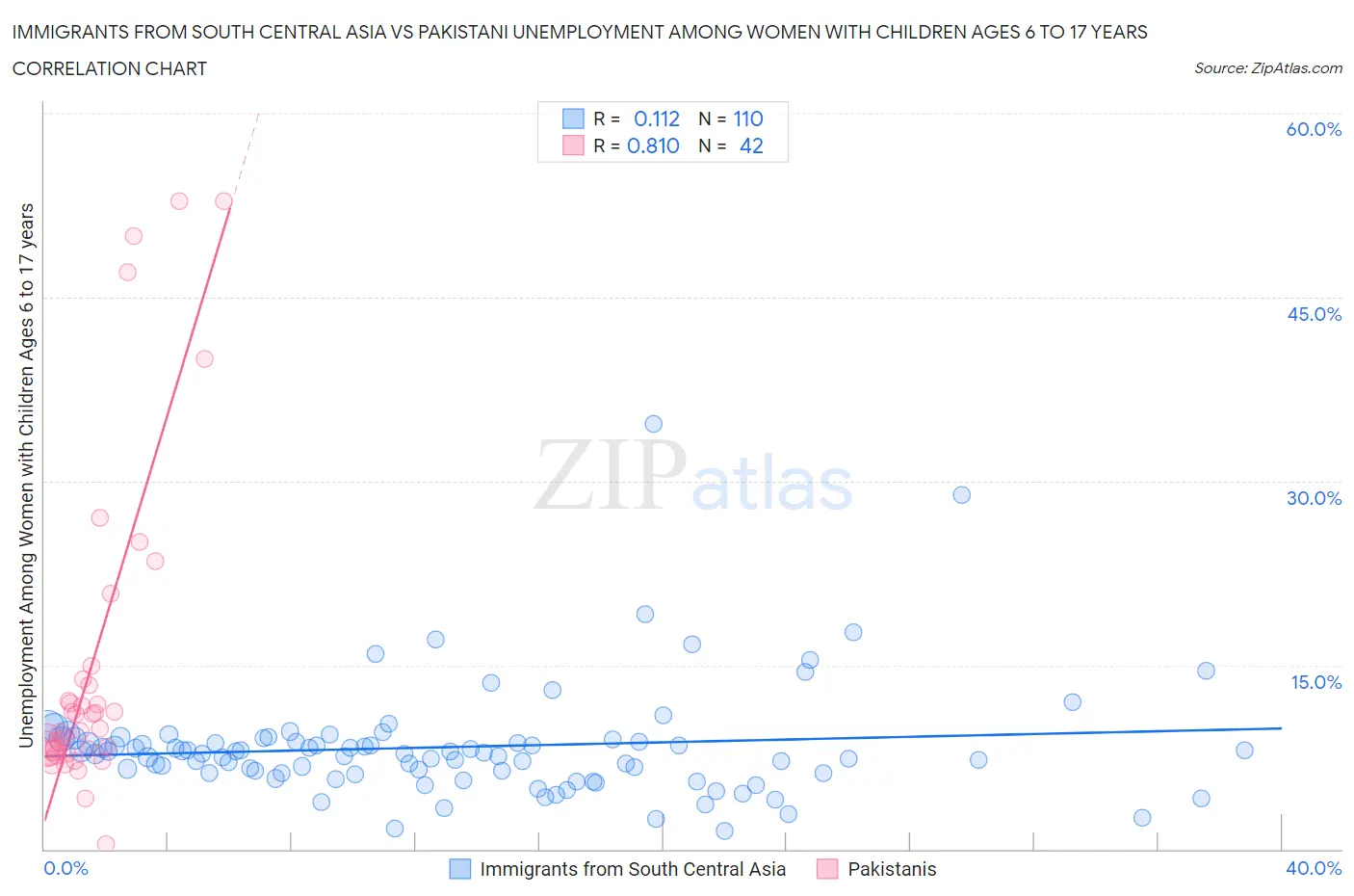 Immigrants from South Central Asia vs Pakistani Unemployment Among Women with Children Ages 6 to 17 years