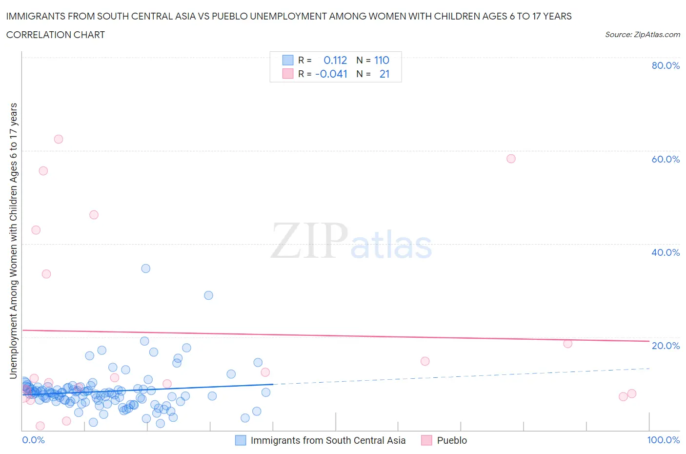 Immigrants from South Central Asia vs Pueblo Unemployment Among Women with Children Ages 6 to 17 years