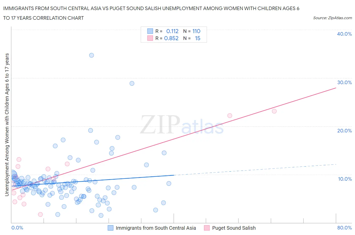 Immigrants from South Central Asia vs Puget Sound Salish Unemployment Among Women with Children Ages 6 to 17 years