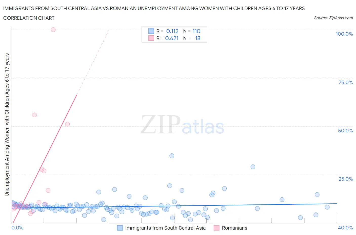 Immigrants from South Central Asia vs Romanian Unemployment Among Women with Children Ages 6 to 17 years