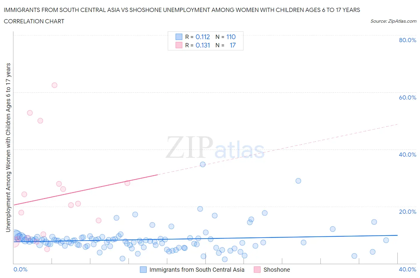 Immigrants from South Central Asia vs Shoshone Unemployment Among Women with Children Ages 6 to 17 years