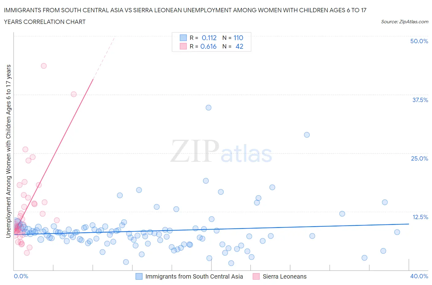 Immigrants from South Central Asia vs Sierra Leonean Unemployment Among Women with Children Ages 6 to 17 years