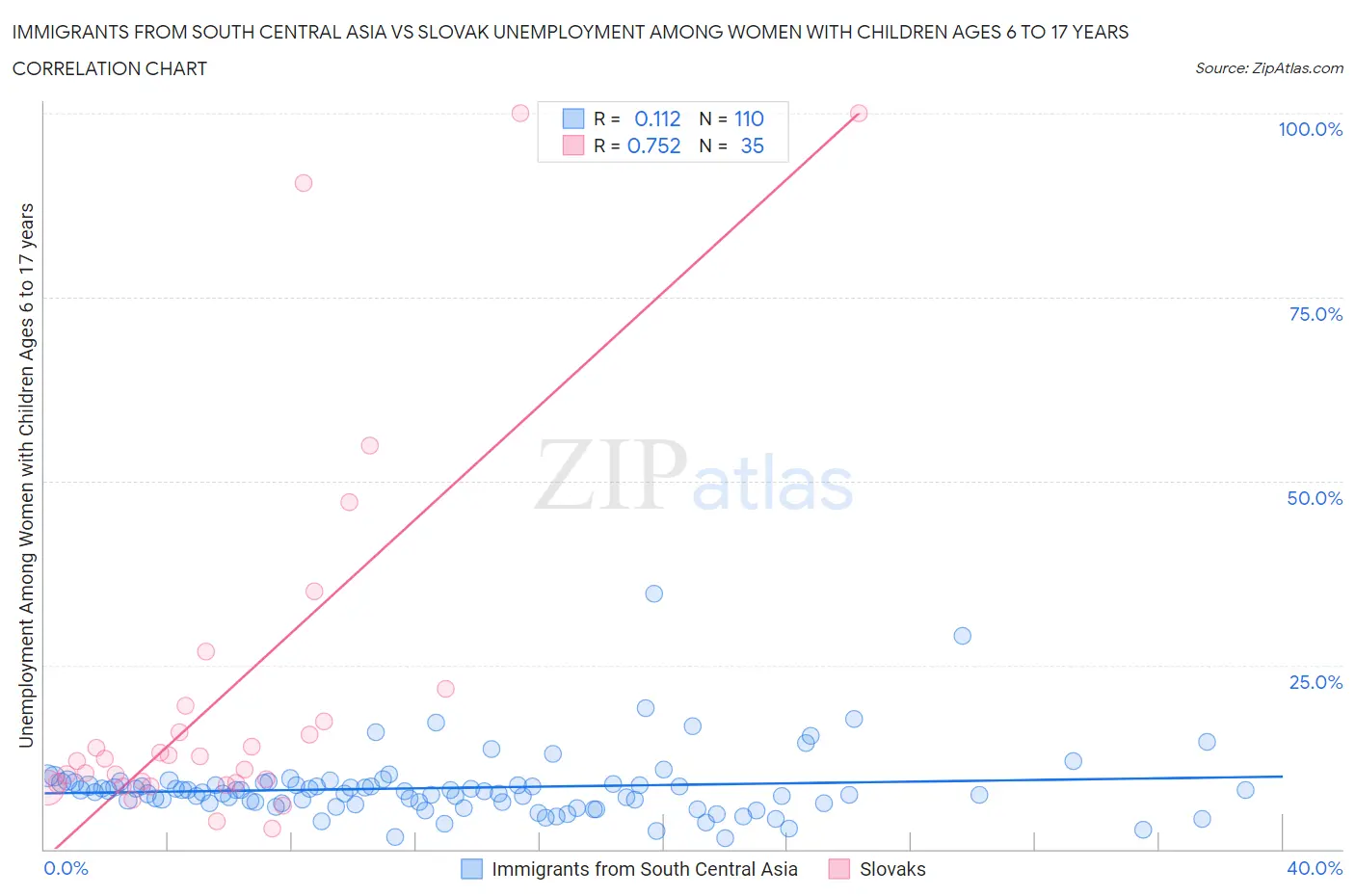 Immigrants from South Central Asia vs Slovak Unemployment Among Women with Children Ages 6 to 17 years