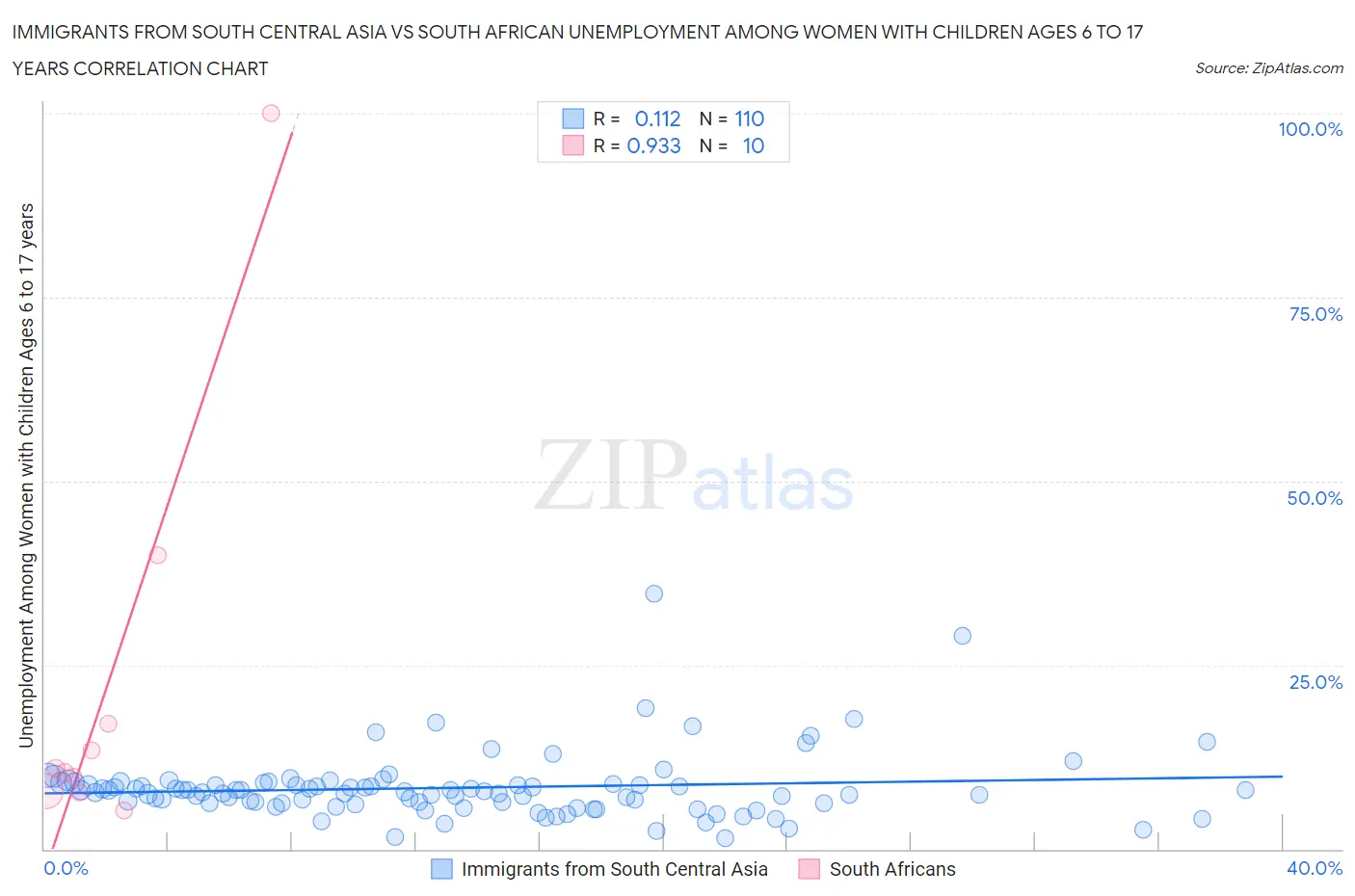 Immigrants from South Central Asia vs South African Unemployment Among Women with Children Ages 6 to 17 years