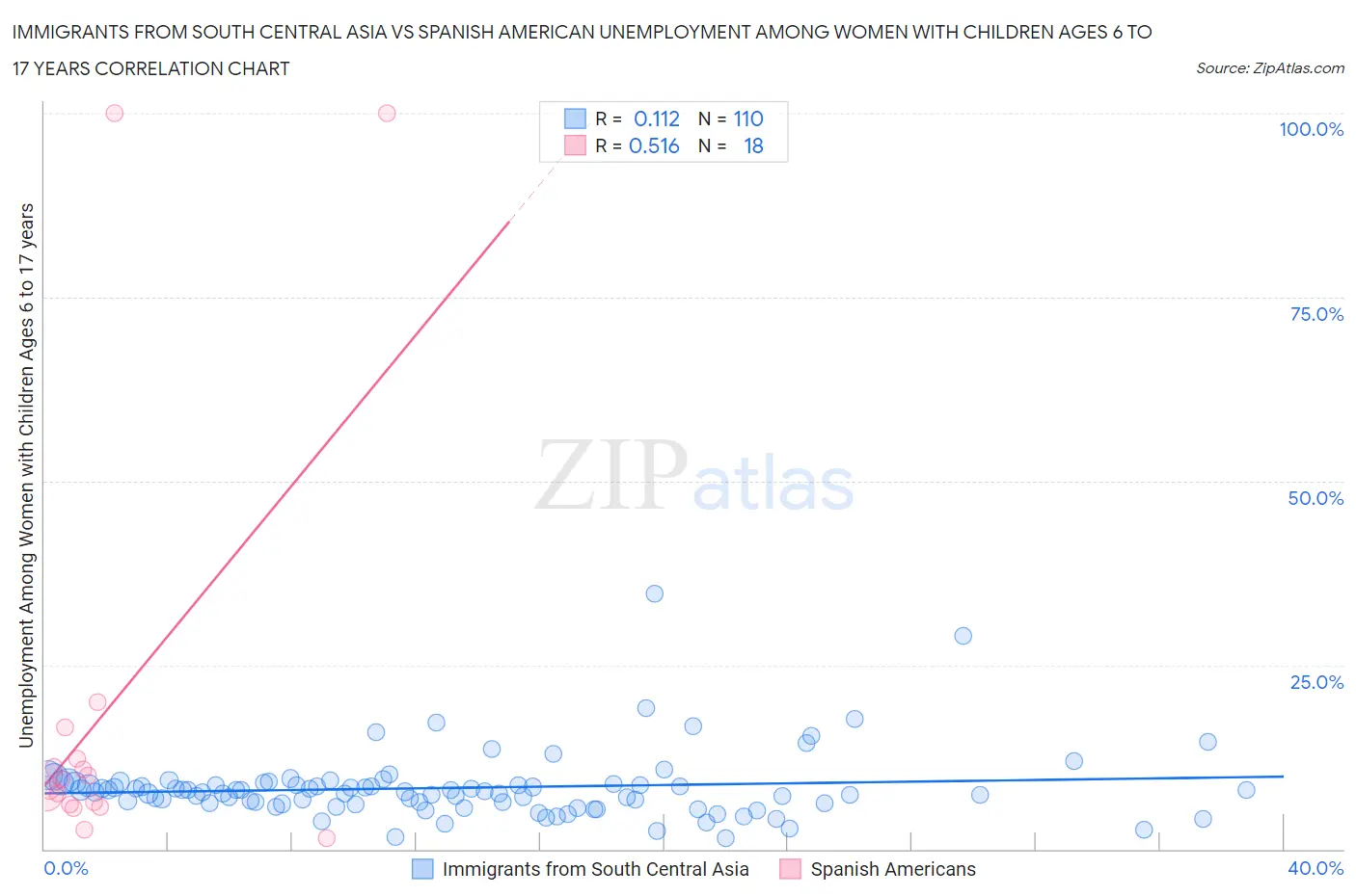 Immigrants from South Central Asia vs Spanish American Unemployment Among Women with Children Ages 6 to 17 years