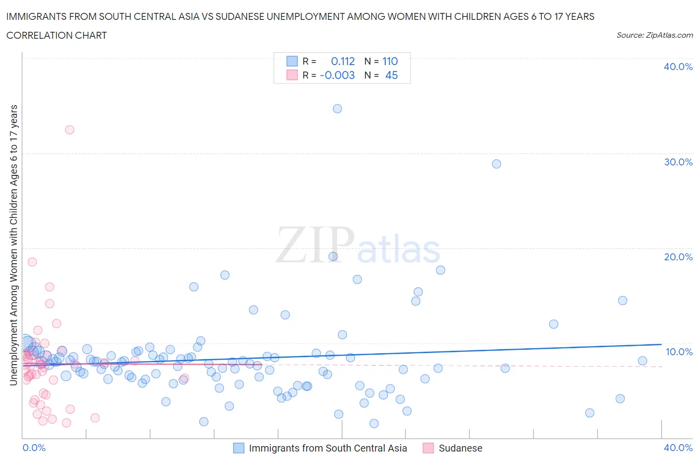 Immigrants from South Central Asia vs Sudanese Unemployment Among Women with Children Ages 6 to 17 years