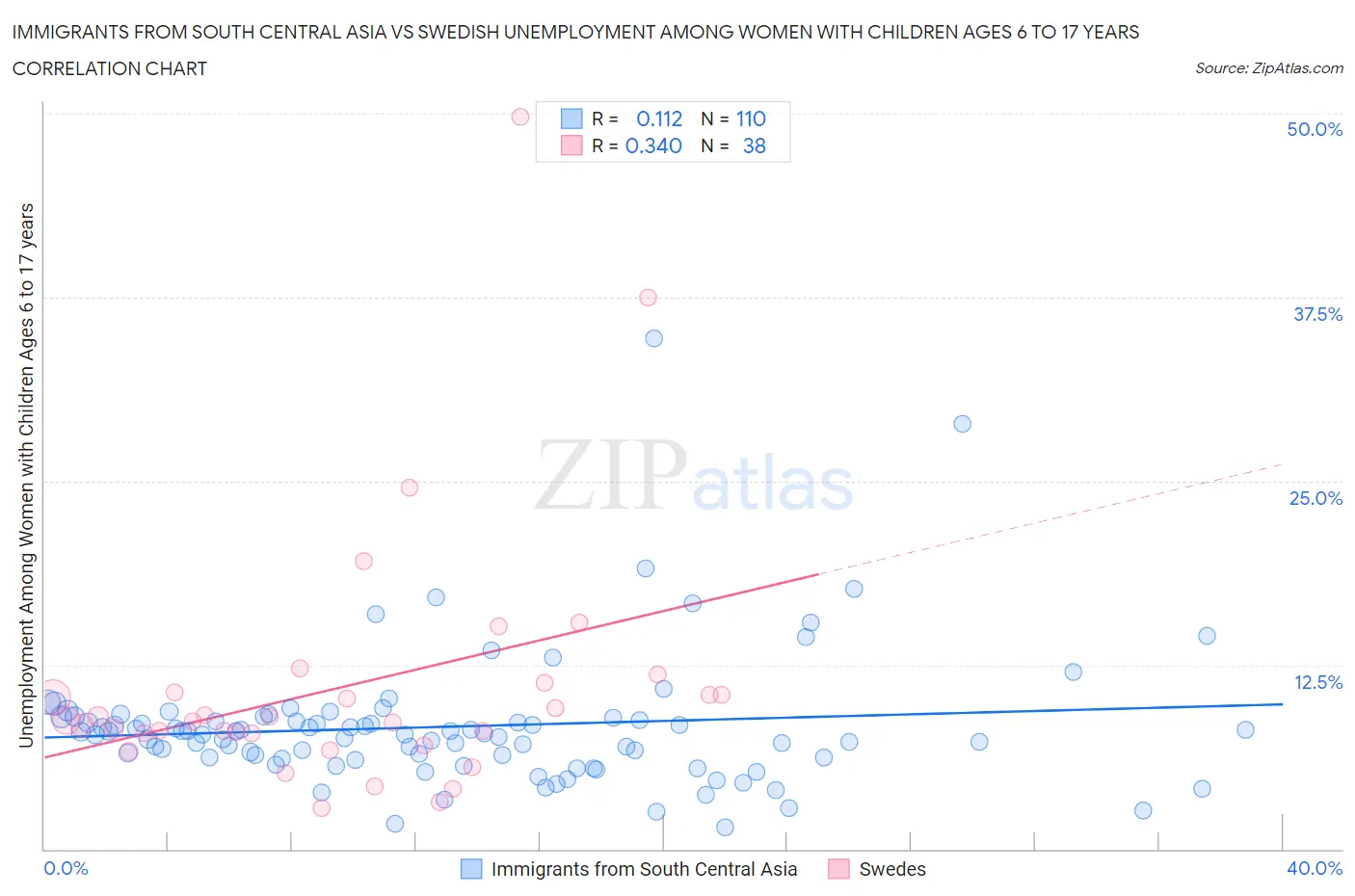 Immigrants from South Central Asia vs Swedish Unemployment Among Women with Children Ages 6 to 17 years