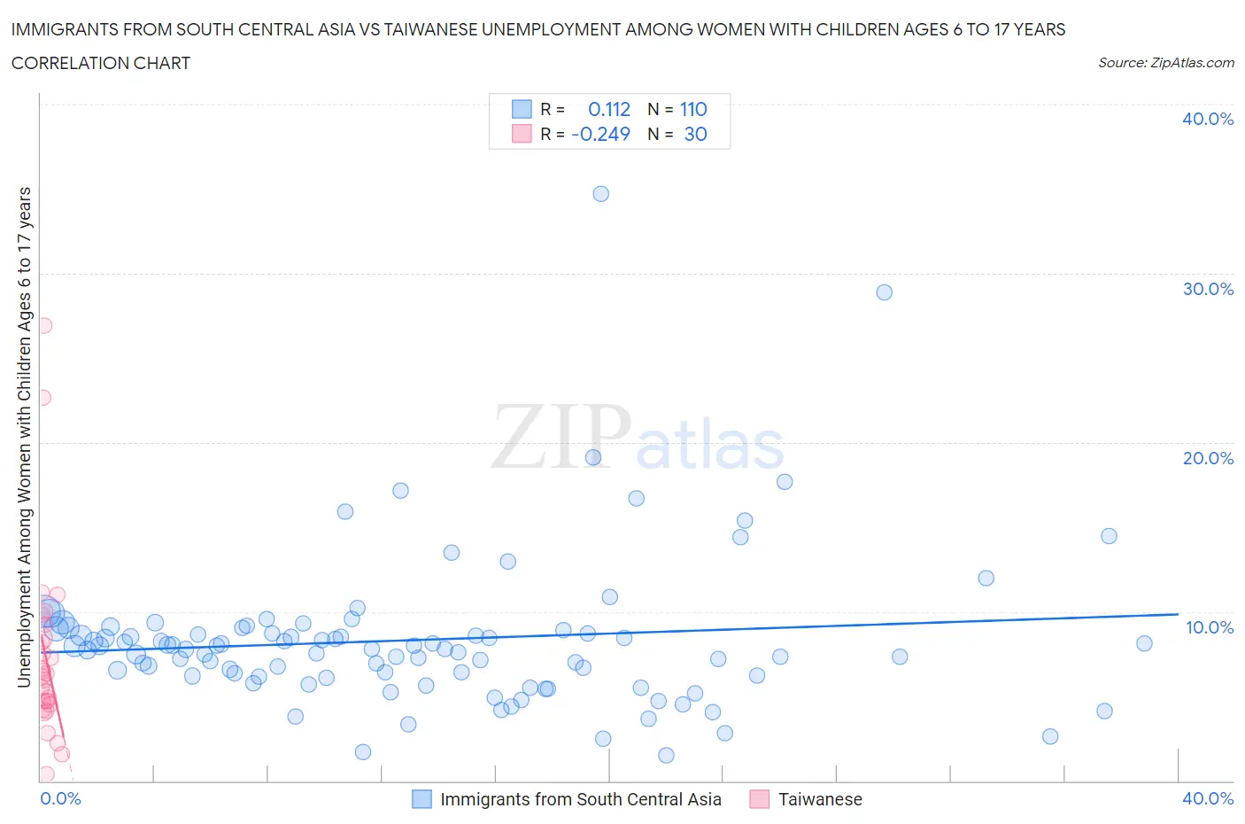 Immigrants from South Central Asia vs Taiwanese Unemployment Among Women with Children Ages 6 to 17 years