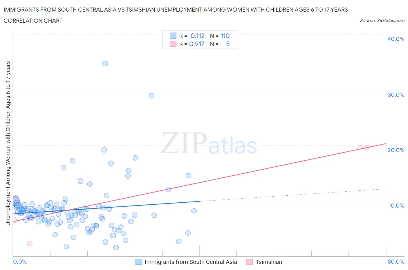 Immigrants from South Central Asia vs Tsimshian Unemployment Among Women with Children Ages 6 to 17 years