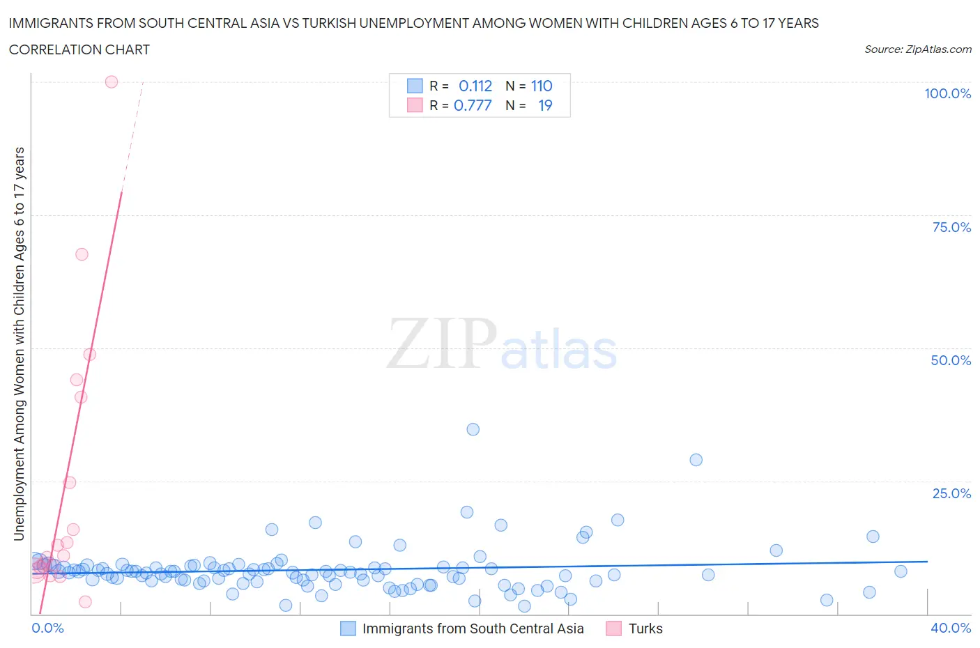 Immigrants from South Central Asia vs Turkish Unemployment Among Women with Children Ages 6 to 17 years