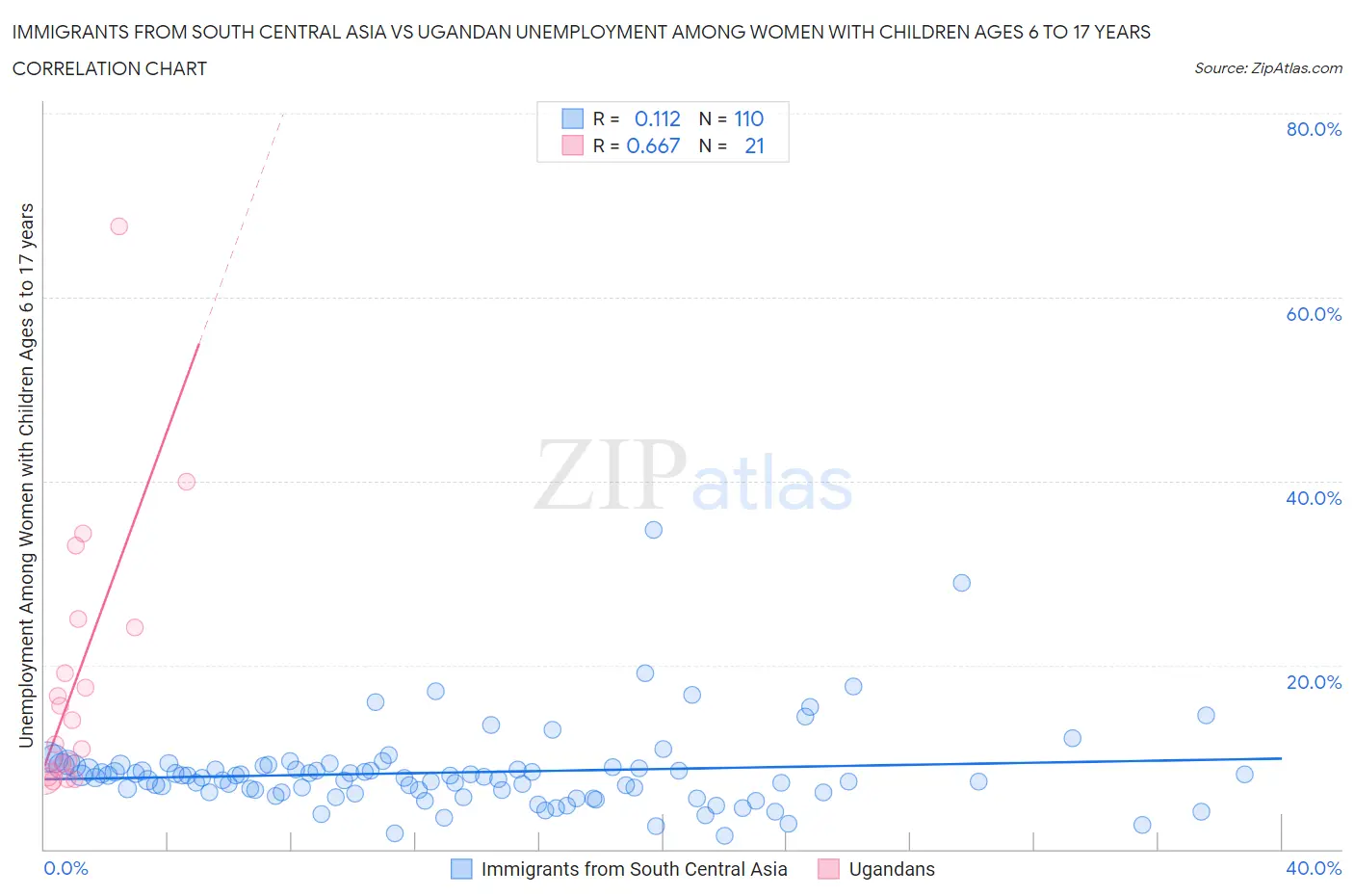 Immigrants from South Central Asia vs Ugandan Unemployment Among Women with Children Ages 6 to 17 years