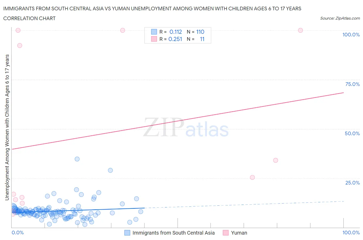 Immigrants from South Central Asia vs Yuman Unemployment Among Women with Children Ages 6 to 17 years