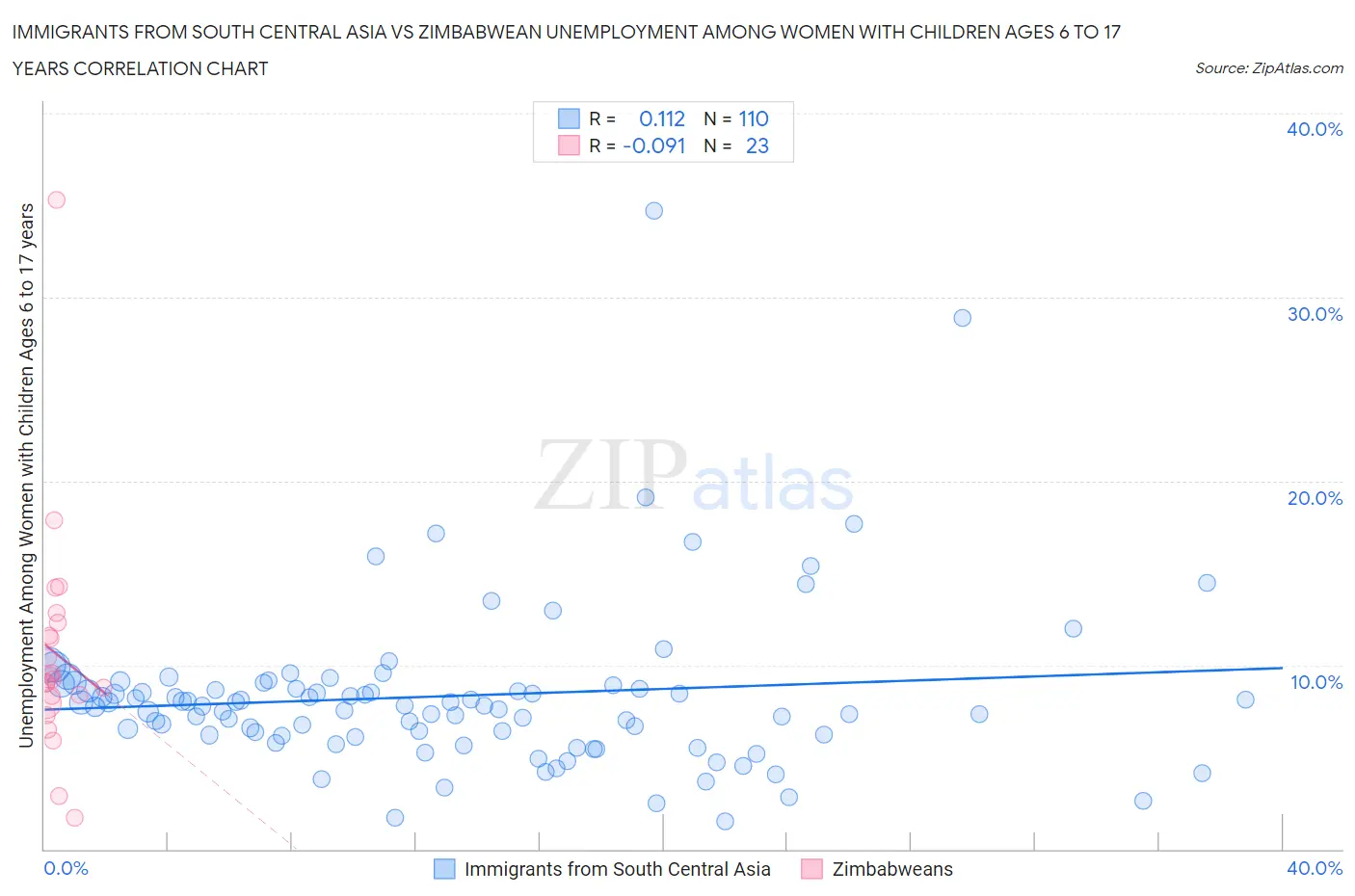 Immigrants from South Central Asia vs Zimbabwean Unemployment Among Women with Children Ages 6 to 17 years