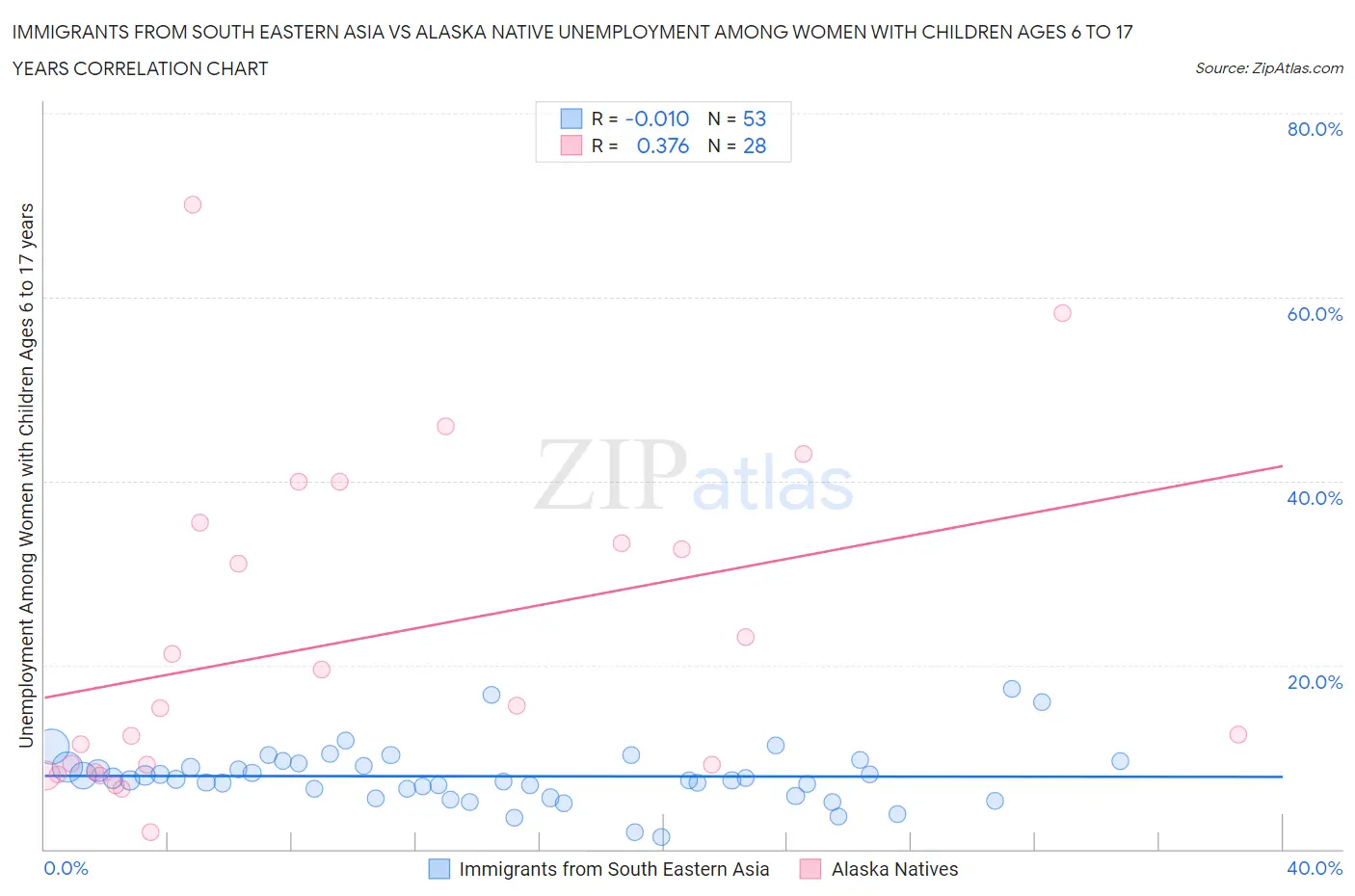 Immigrants from South Eastern Asia vs Alaska Native Unemployment Among Women with Children Ages 6 to 17 years