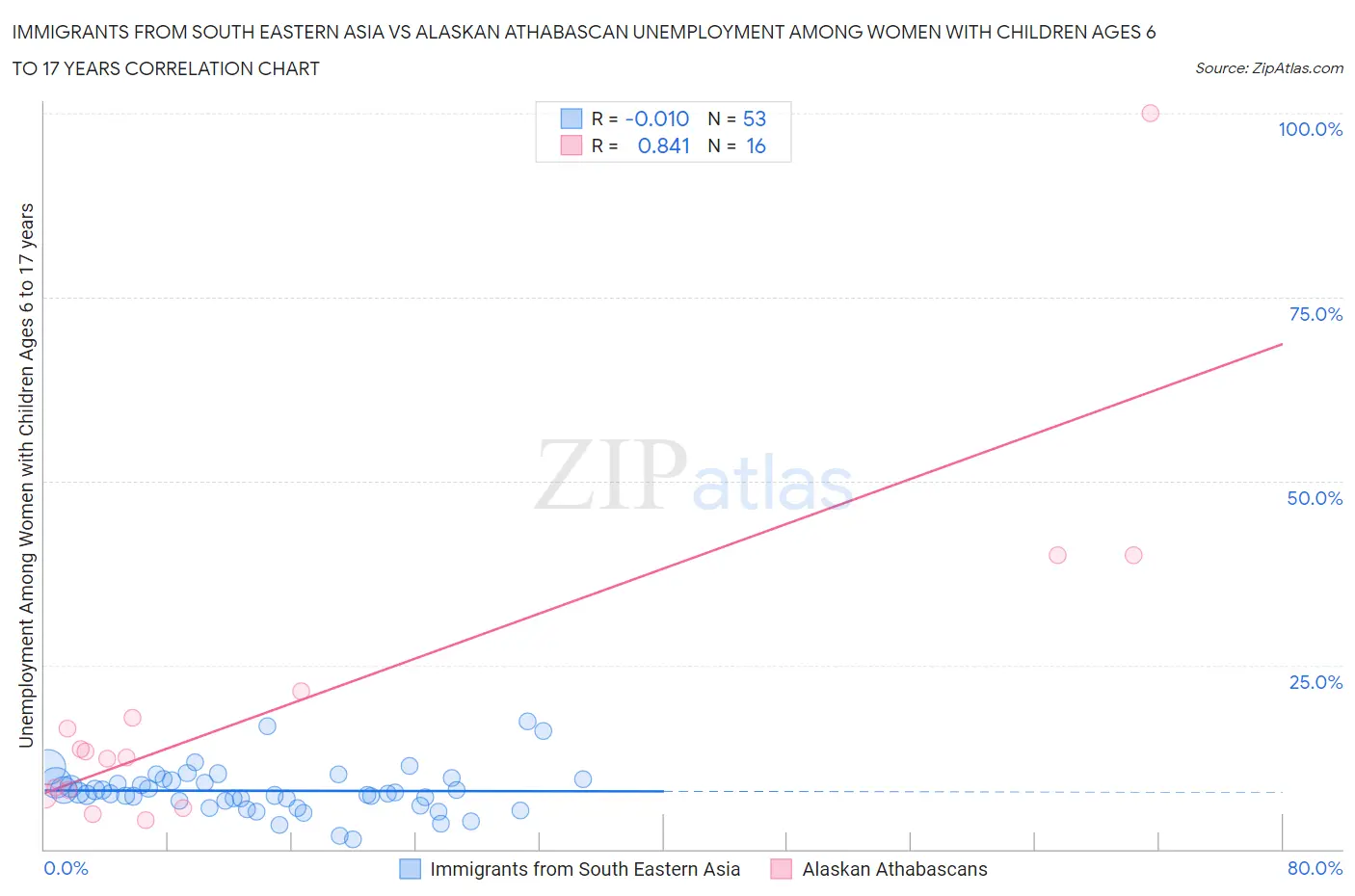 Immigrants from South Eastern Asia vs Alaskan Athabascan Unemployment Among Women with Children Ages 6 to 17 years