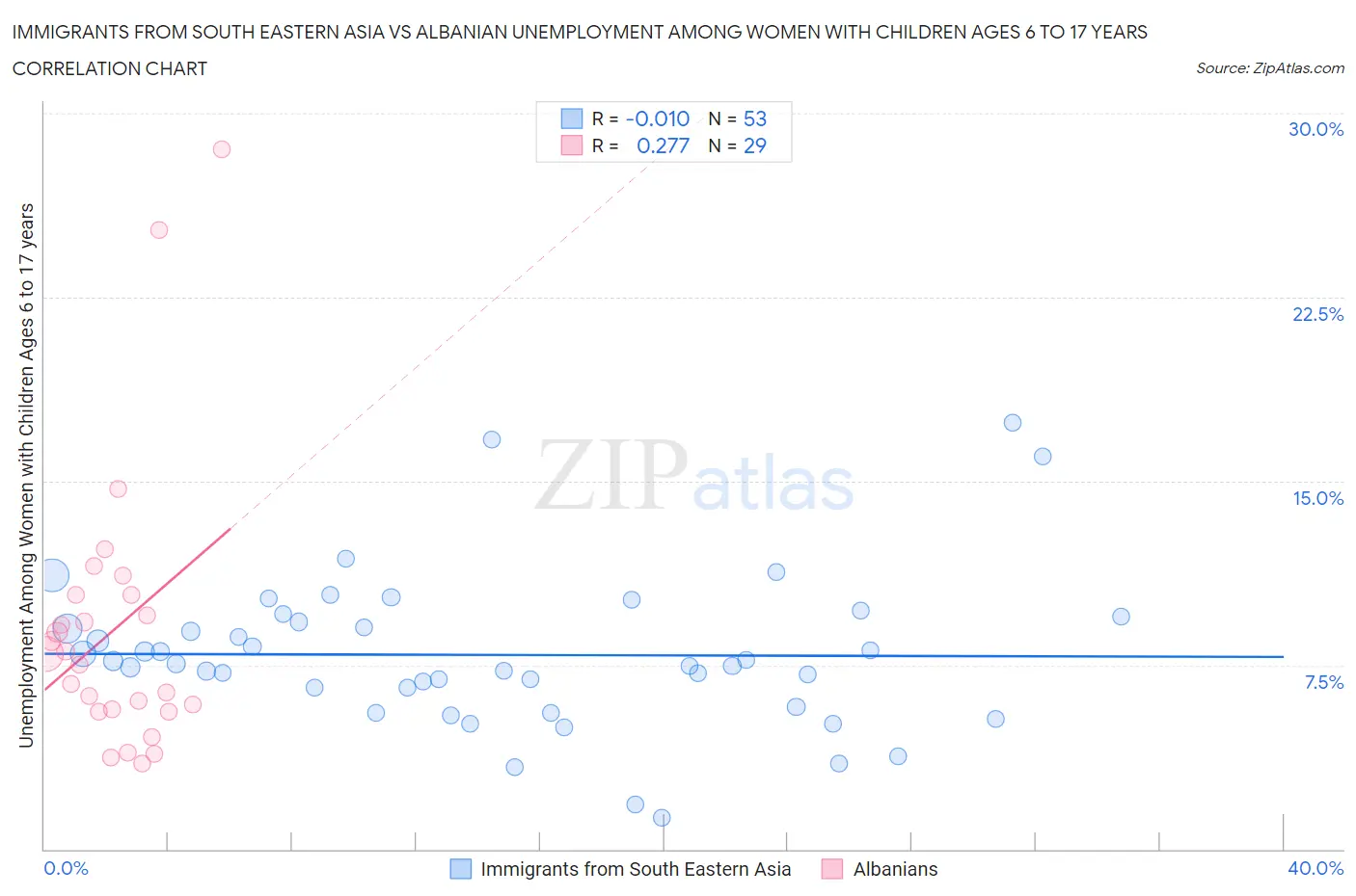 Immigrants from South Eastern Asia vs Albanian Unemployment Among Women with Children Ages 6 to 17 years