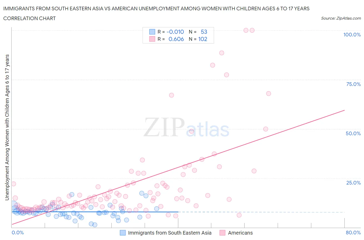 Immigrants from South Eastern Asia vs American Unemployment Among Women with Children Ages 6 to 17 years