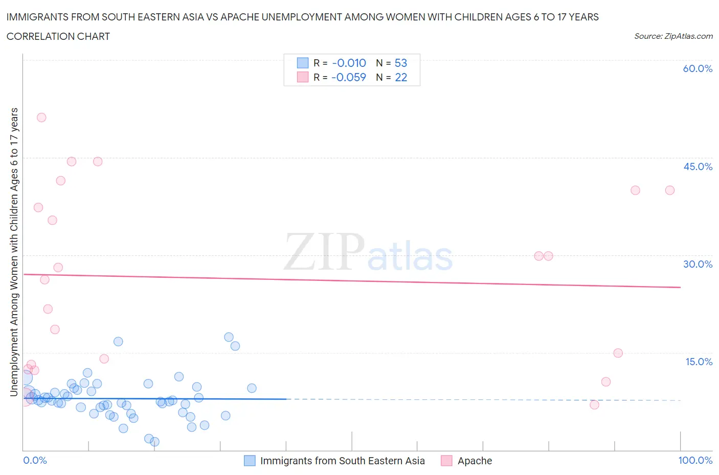 Immigrants from South Eastern Asia vs Apache Unemployment Among Women with Children Ages 6 to 17 years