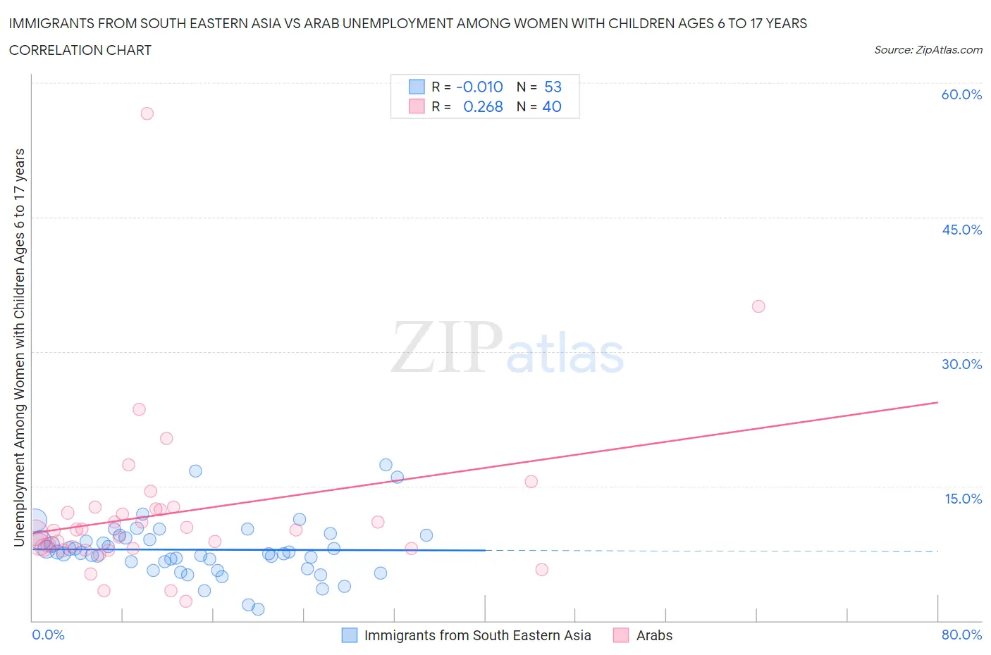 Immigrants from South Eastern Asia vs Arab Unemployment Among Women with Children Ages 6 to 17 years