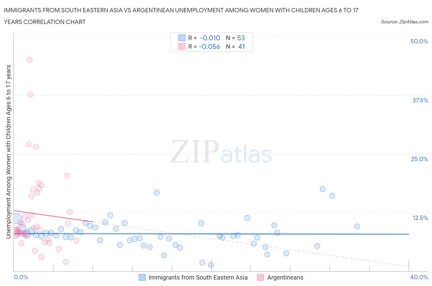 Immigrants from South Eastern Asia vs Argentinean Unemployment Among Women with Children Ages 6 to 17 years