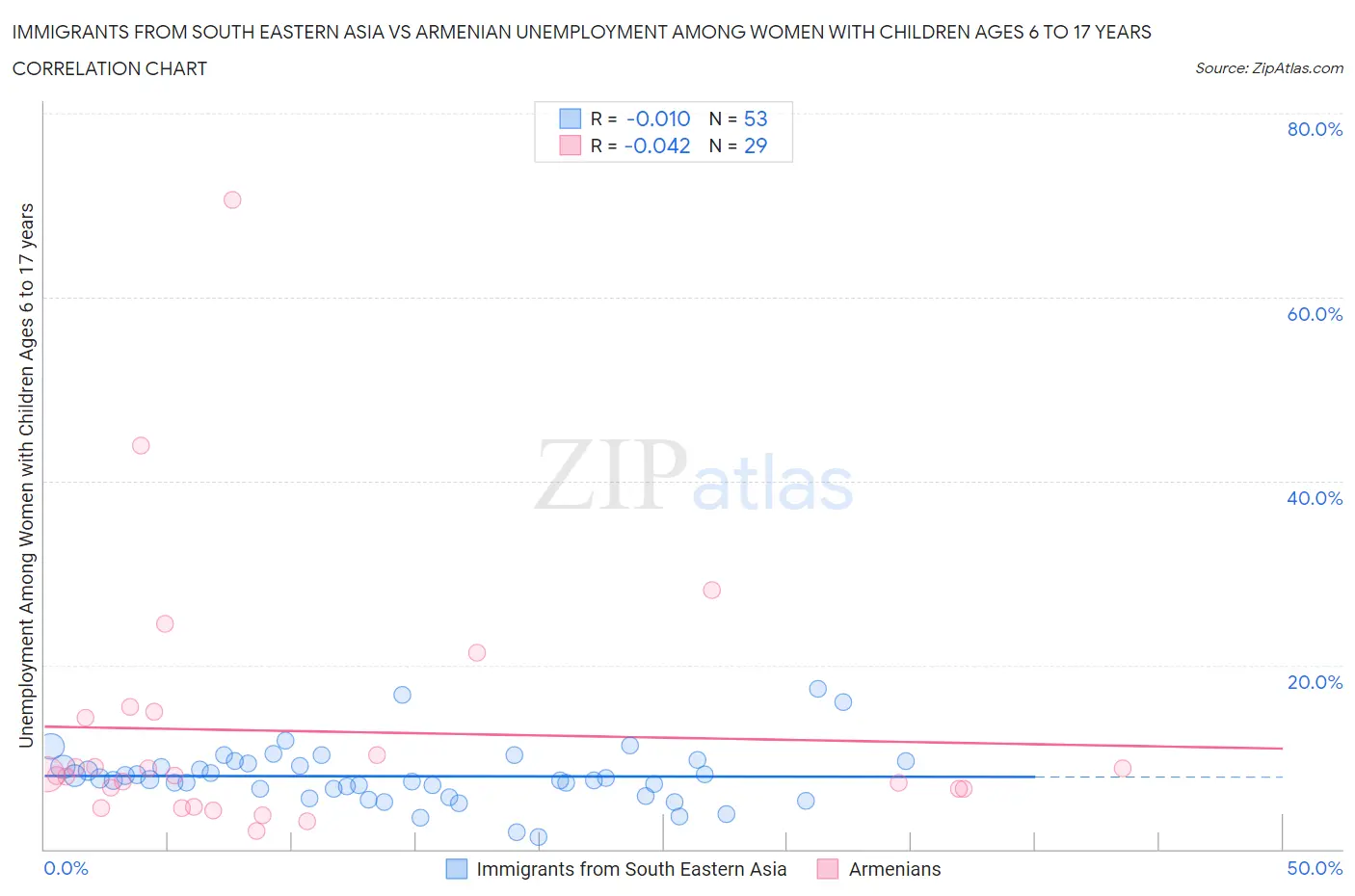 Immigrants from South Eastern Asia vs Armenian Unemployment Among Women with Children Ages 6 to 17 years