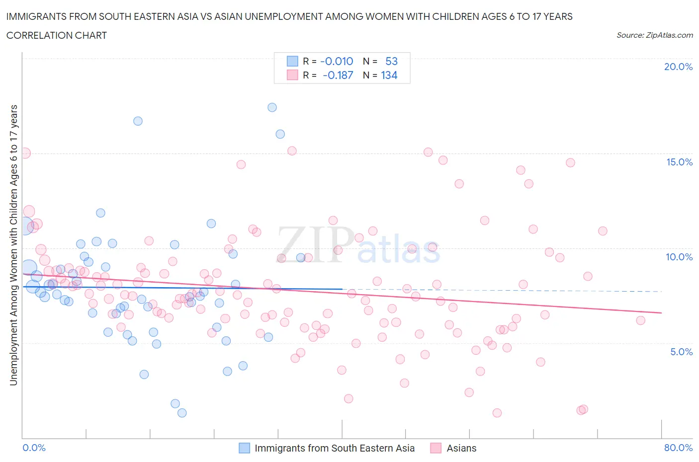 Immigrants from South Eastern Asia vs Asian Unemployment Among Women with Children Ages 6 to 17 years