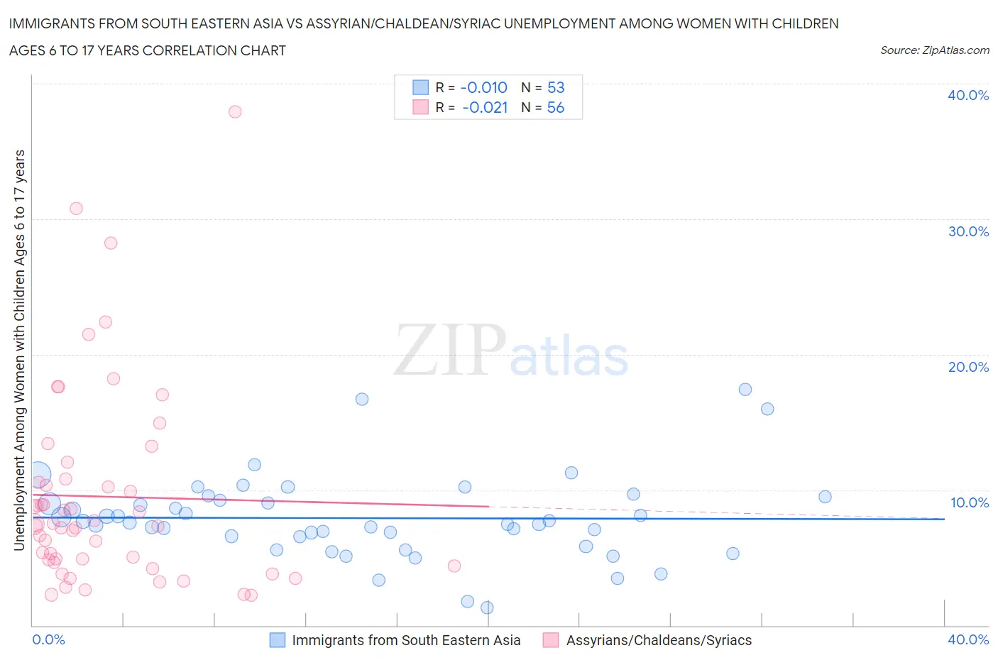 Immigrants from South Eastern Asia vs Assyrian/Chaldean/Syriac Unemployment Among Women with Children Ages 6 to 17 years