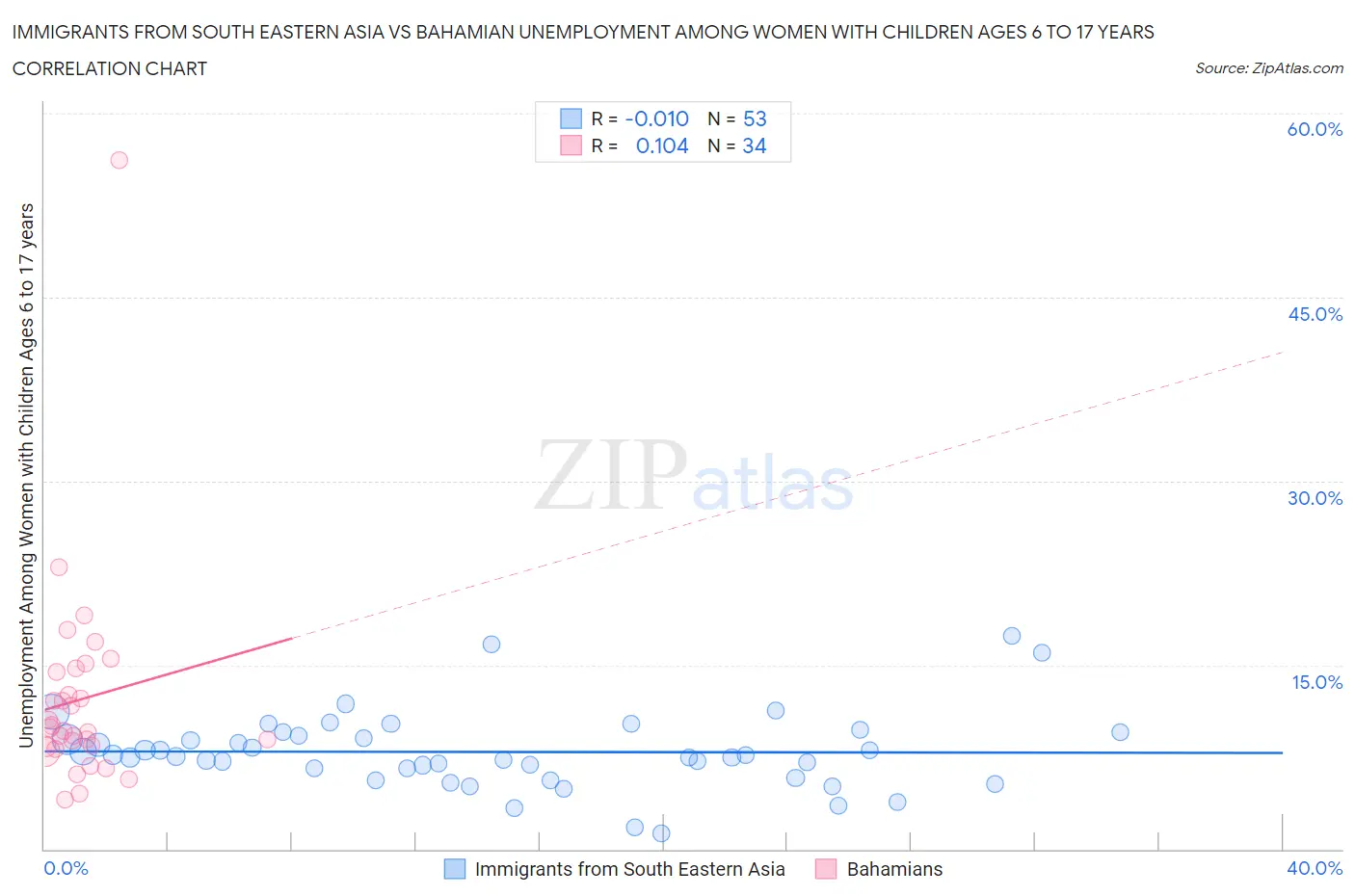 Immigrants from South Eastern Asia vs Bahamian Unemployment Among Women with Children Ages 6 to 17 years