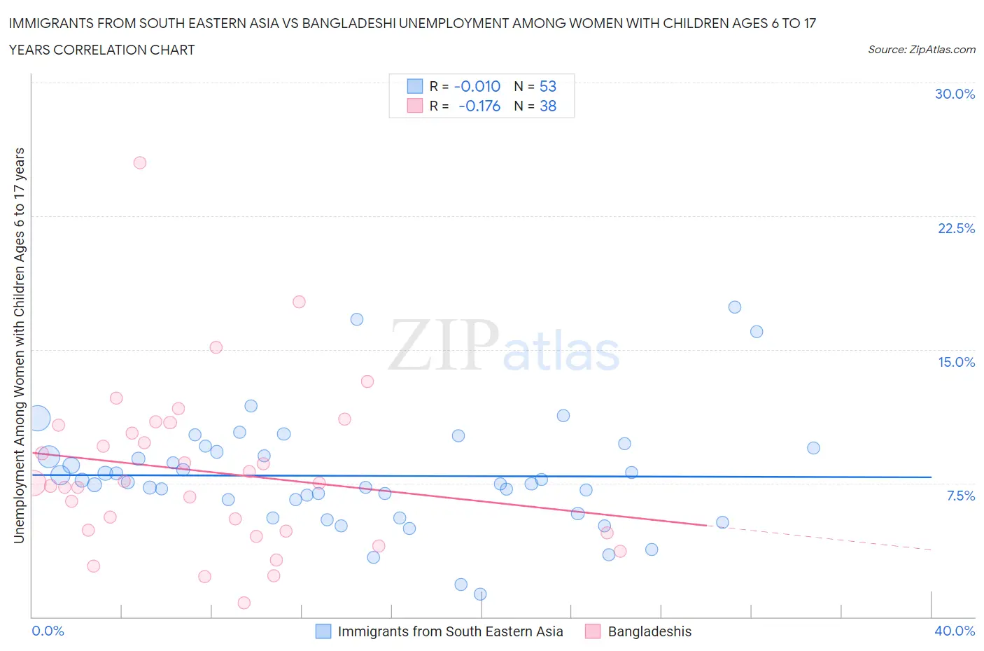 Immigrants from South Eastern Asia vs Bangladeshi Unemployment Among Women with Children Ages 6 to 17 years