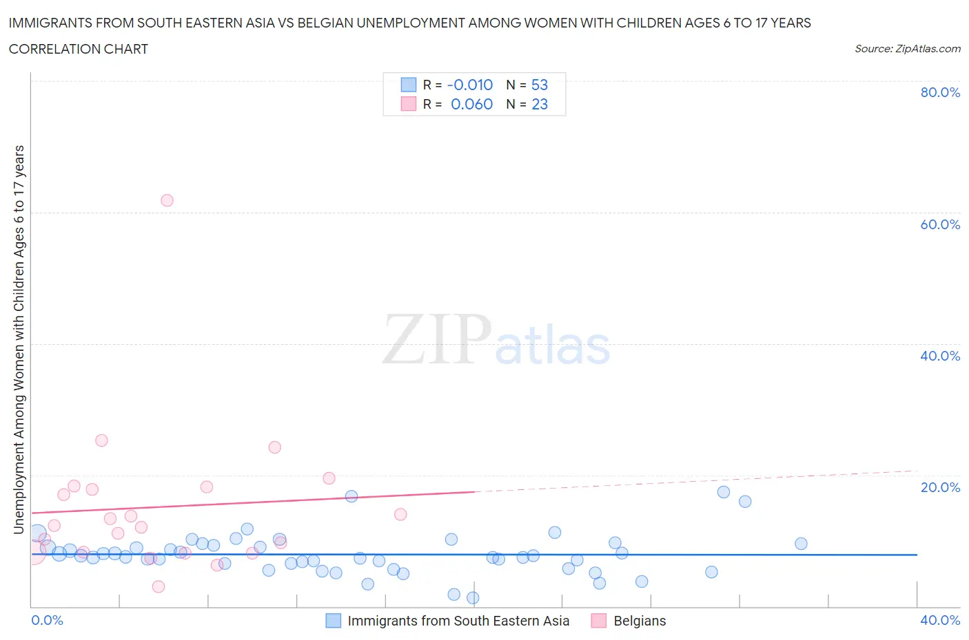Immigrants from South Eastern Asia vs Belgian Unemployment Among Women with Children Ages 6 to 17 years