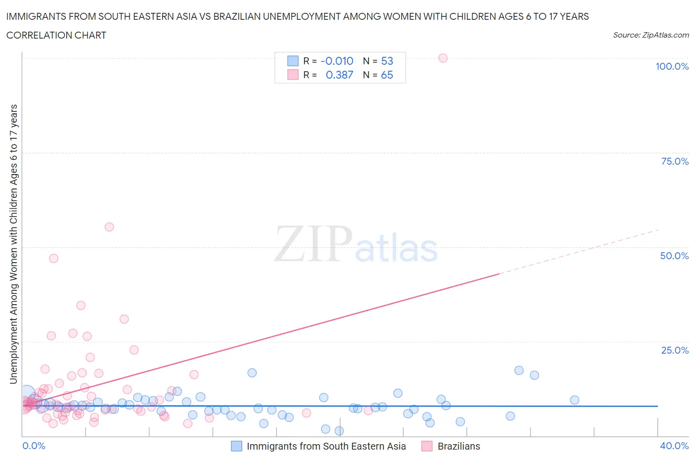 Immigrants from South Eastern Asia vs Brazilian Unemployment Among Women with Children Ages 6 to 17 years