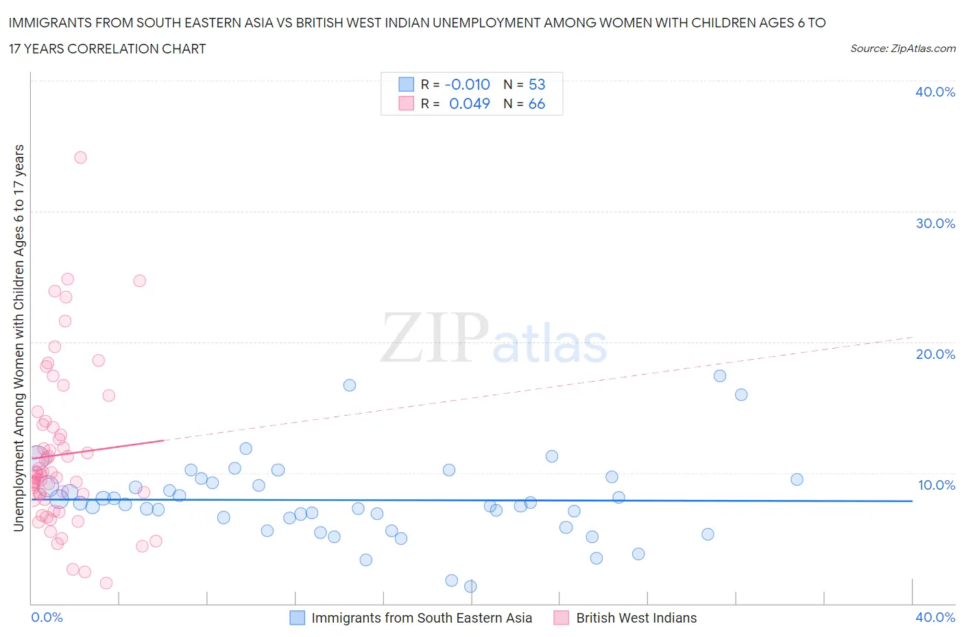 Immigrants from South Eastern Asia vs British West Indian Unemployment Among Women with Children Ages 6 to 17 years