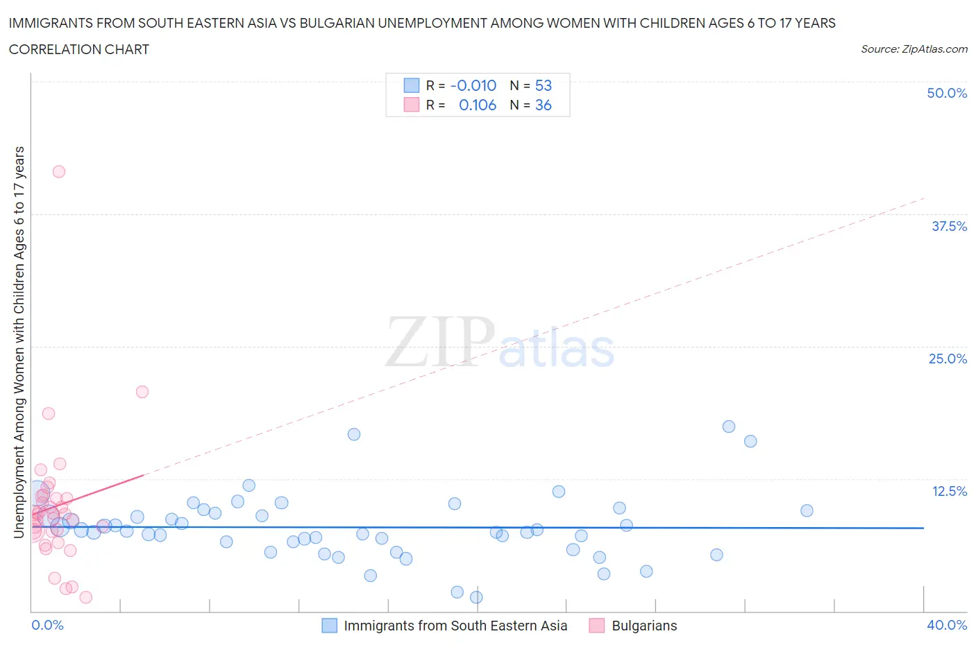 Immigrants from South Eastern Asia vs Bulgarian Unemployment Among Women with Children Ages 6 to 17 years
