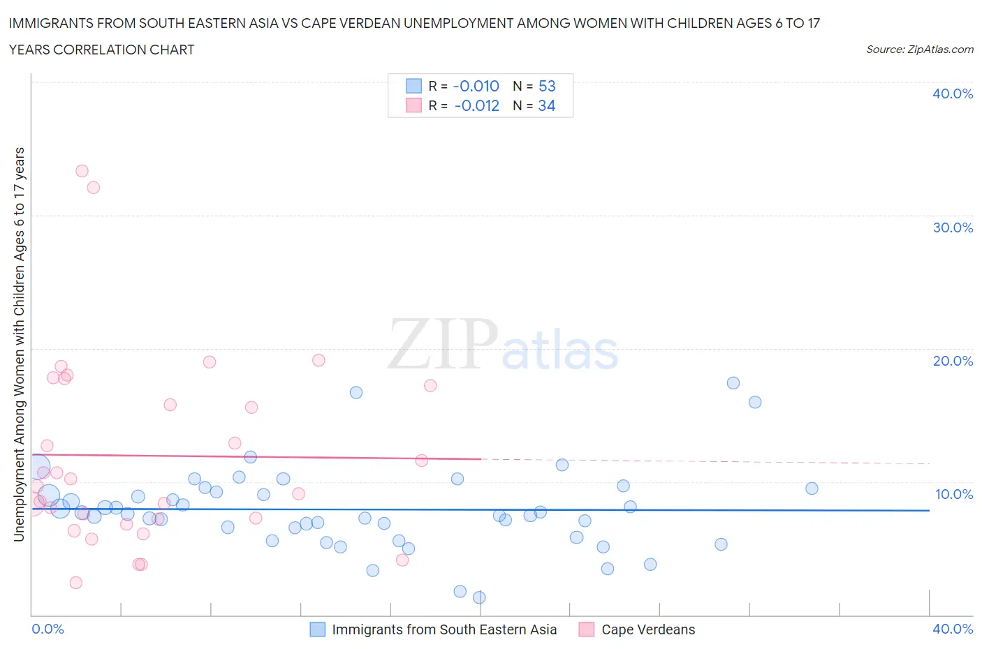 Immigrants from South Eastern Asia vs Cape Verdean Unemployment Among Women with Children Ages 6 to 17 years