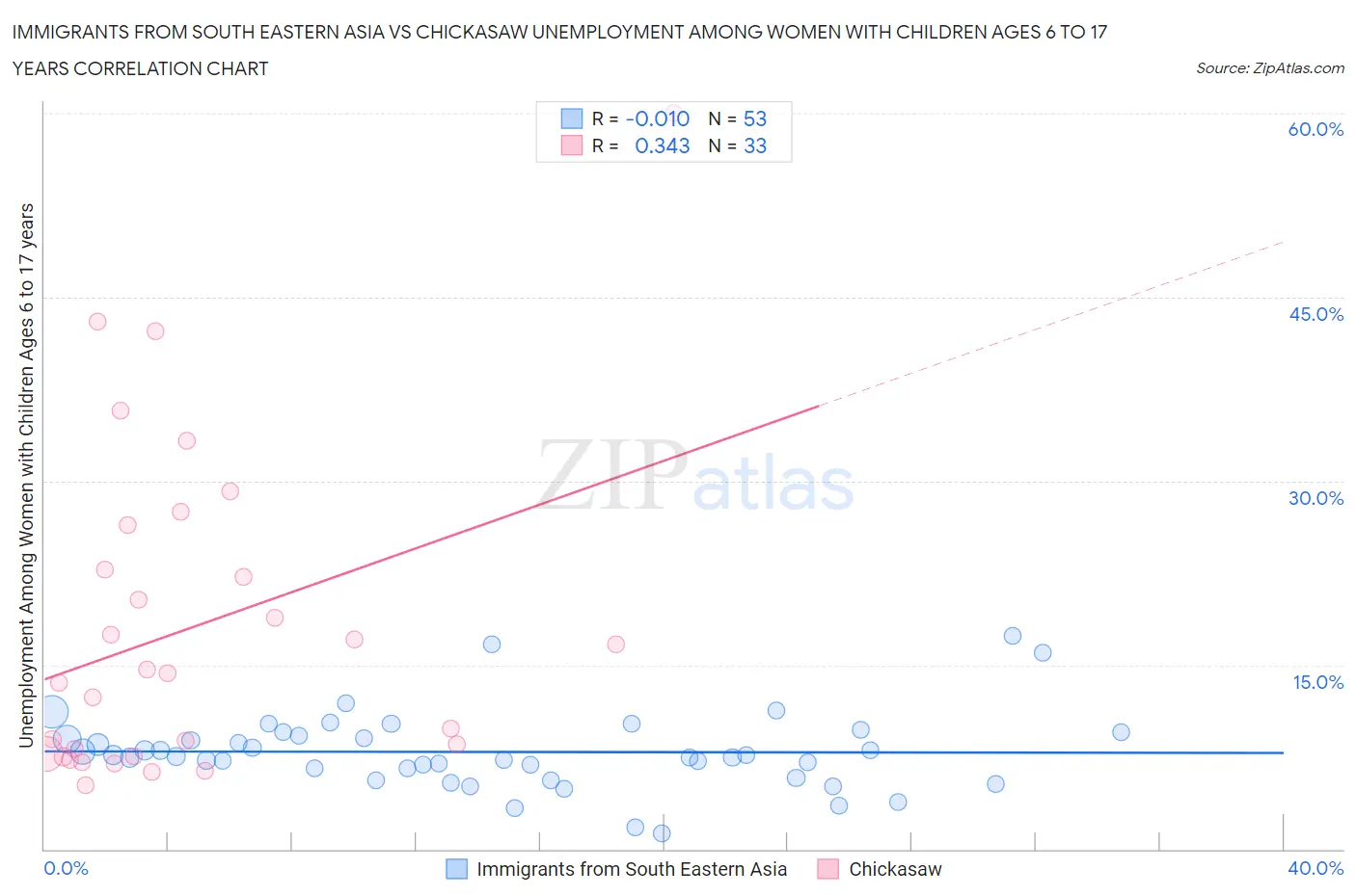 Immigrants from South Eastern Asia vs Chickasaw Unemployment Among Women with Children Ages 6 to 17 years