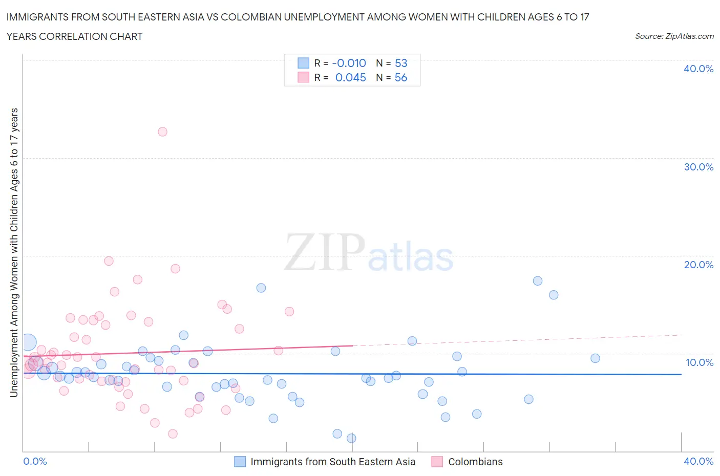 Immigrants from South Eastern Asia vs Colombian Unemployment Among Women with Children Ages 6 to 17 years