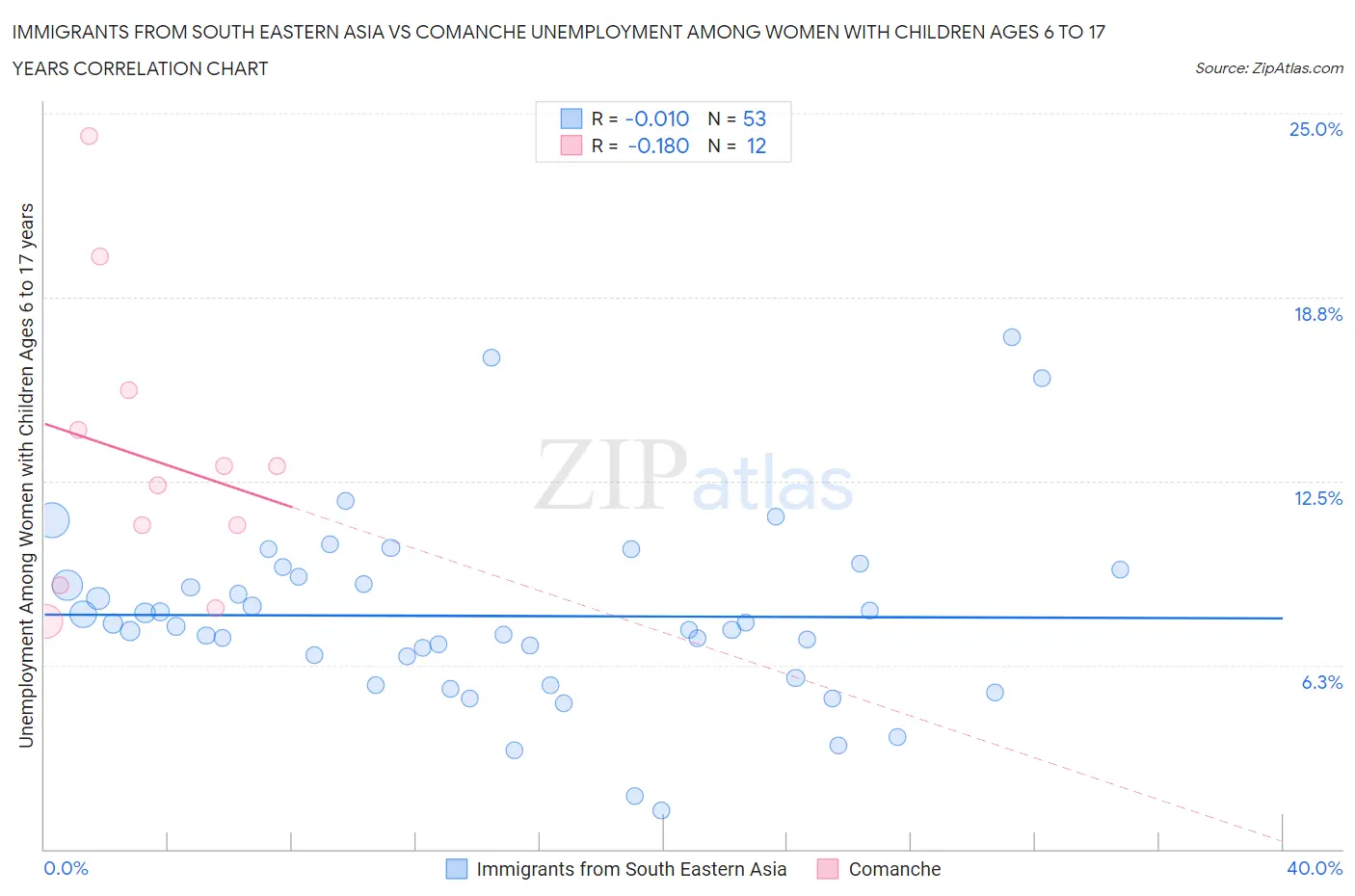 Immigrants from South Eastern Asia vs Comanche Unemployment Among Women with Children Ages 6 to 17 years