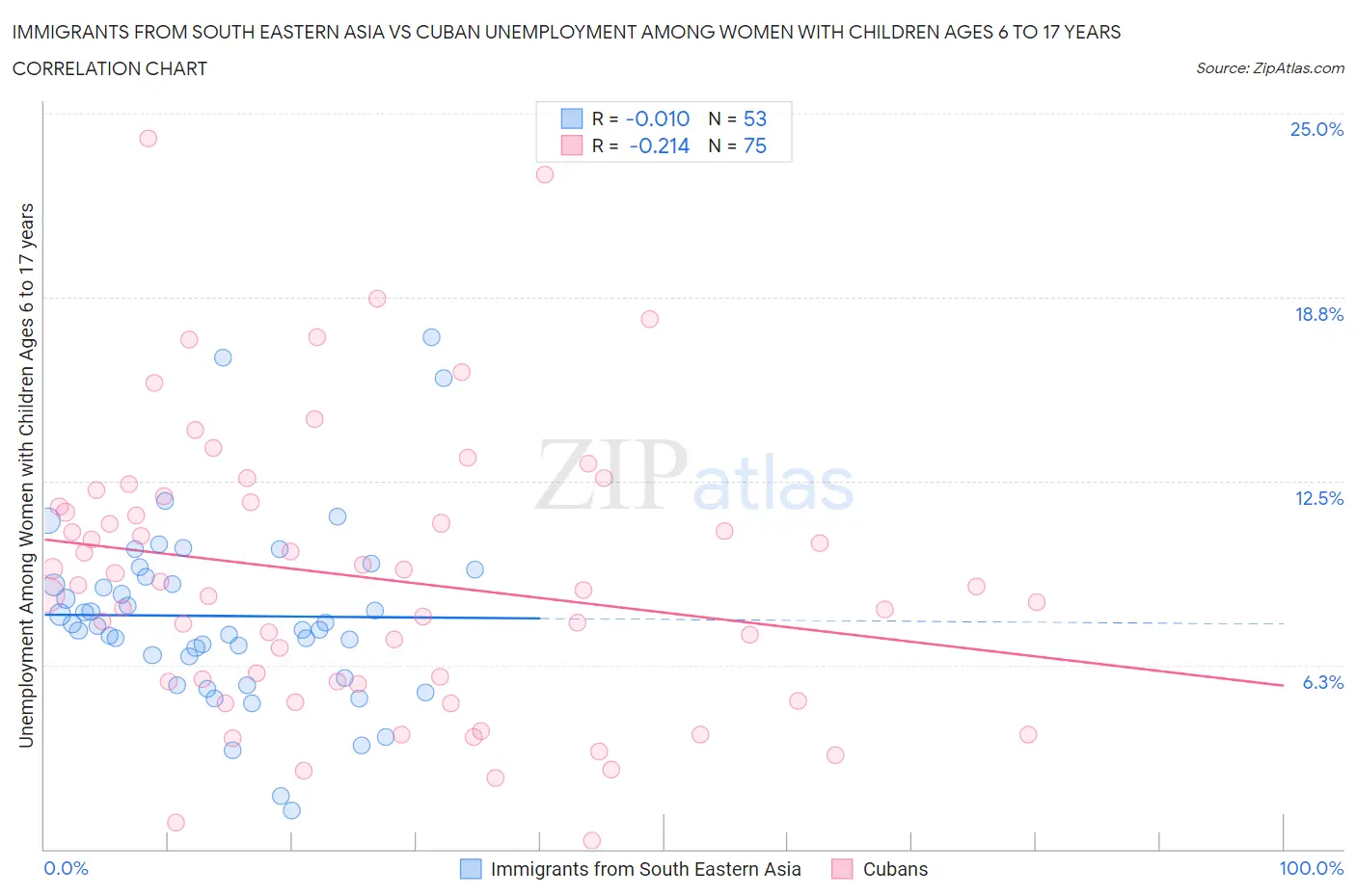 Immigrants from South Eastern Asia vs Cuban Unemployment Among Women with Children Ages 6 to 17 years