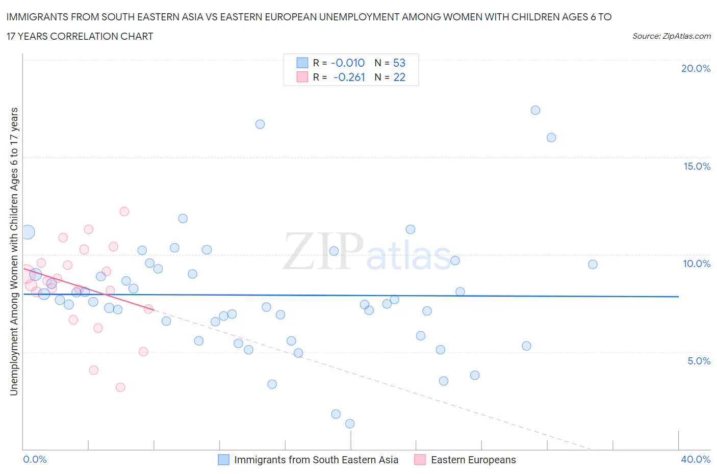 Immigrants from South Eastern Asia vs Eastern European Unemployment Among Women with Children Ages 6 to 17 years