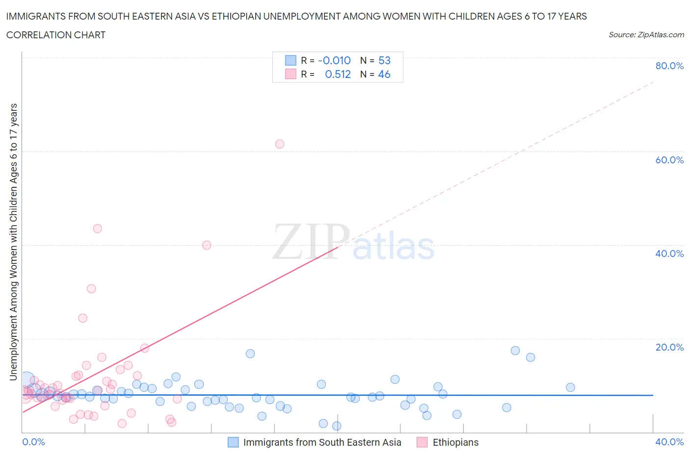 Immigrants from South Eastern Asia vs Ethiopian Unemployment Among Women with Children Ages 6 to 17 years